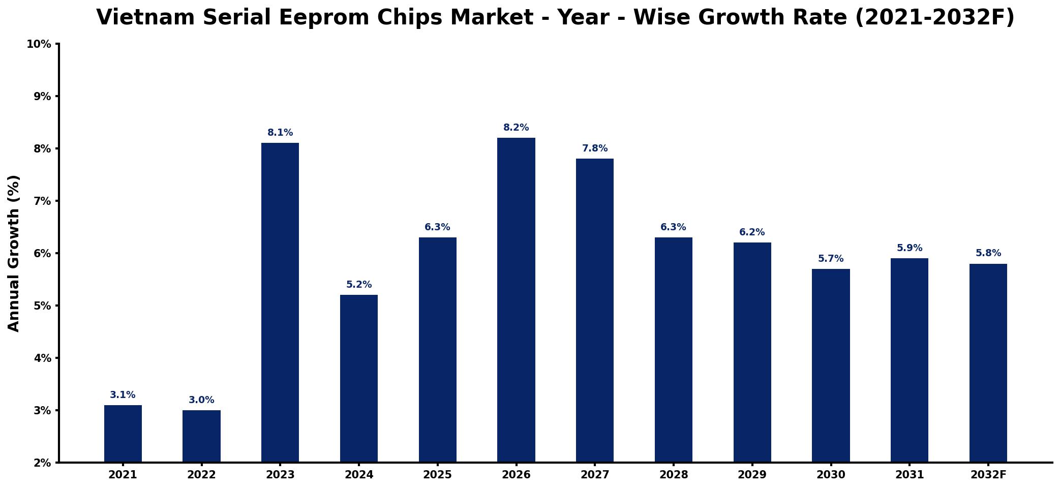Vietnam Serial Eeprom Chips Market Year-wise Growth Rate and Key Drivers