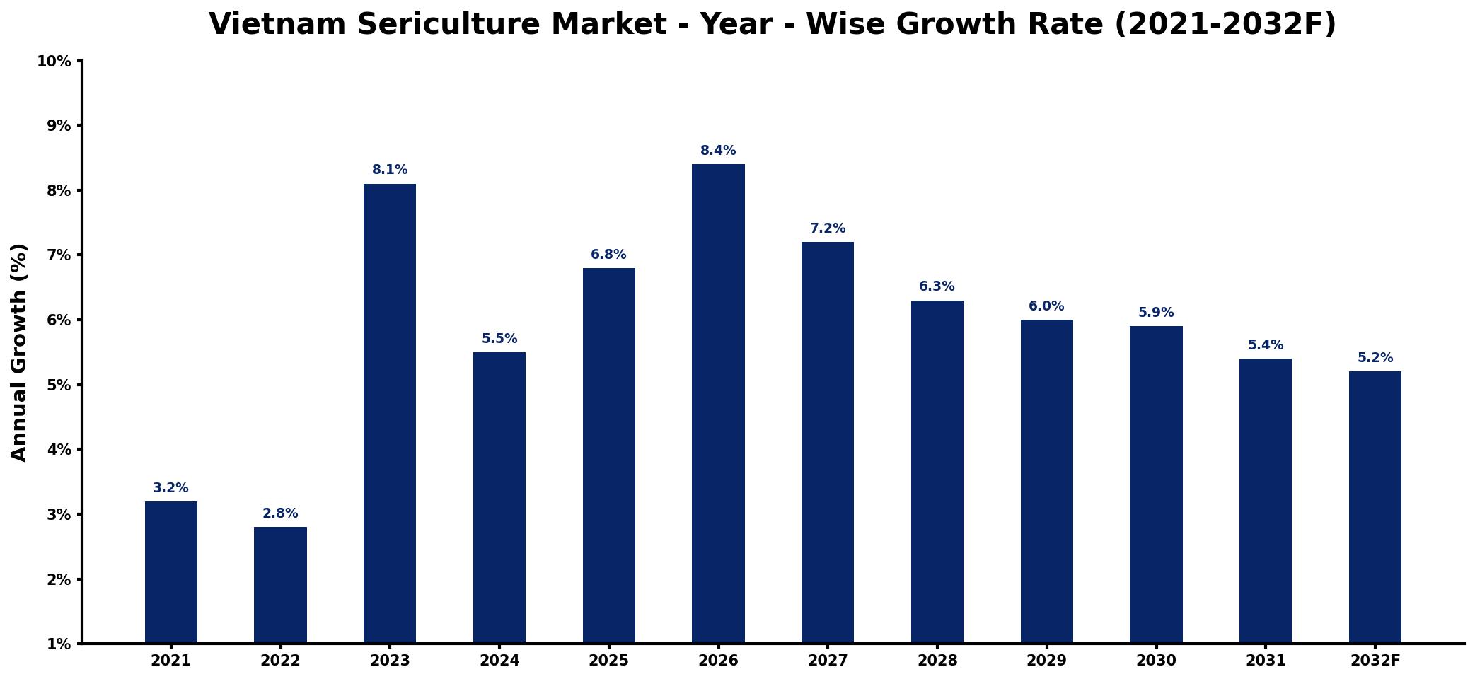 Vietnam Sericulture Market Year-wise Growth Rate and Key Drivers