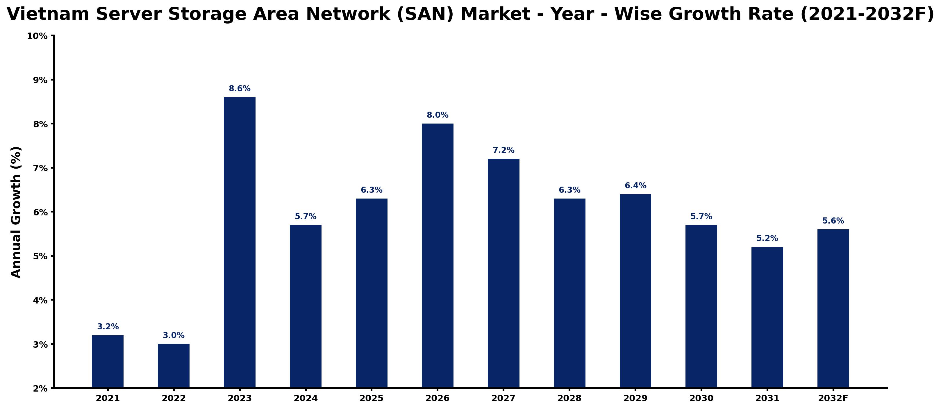 Vietnam Server Storage Area Network (SAN) Market Year-wise Growth Rate and Key Drivers