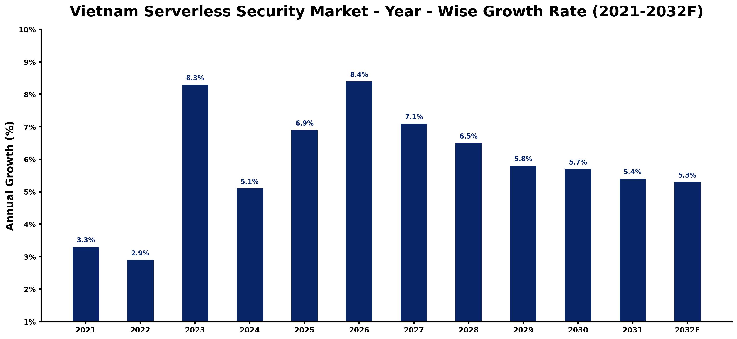 Vietnam Serverless Security Market Year-wise Growth Rate and Key Drivers