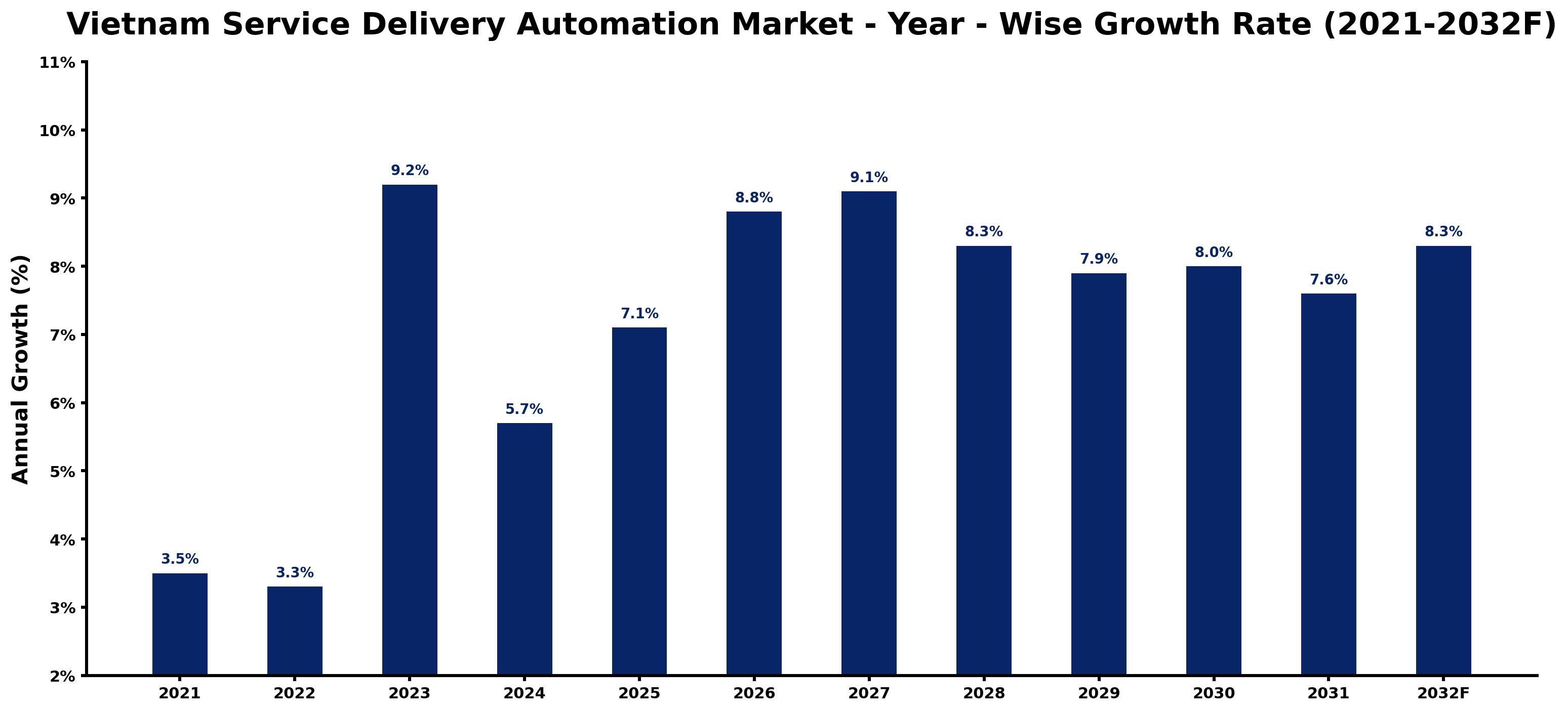 Vietnam Service Delivery Automation Market Year-wise Growth Rate and Key Drivers