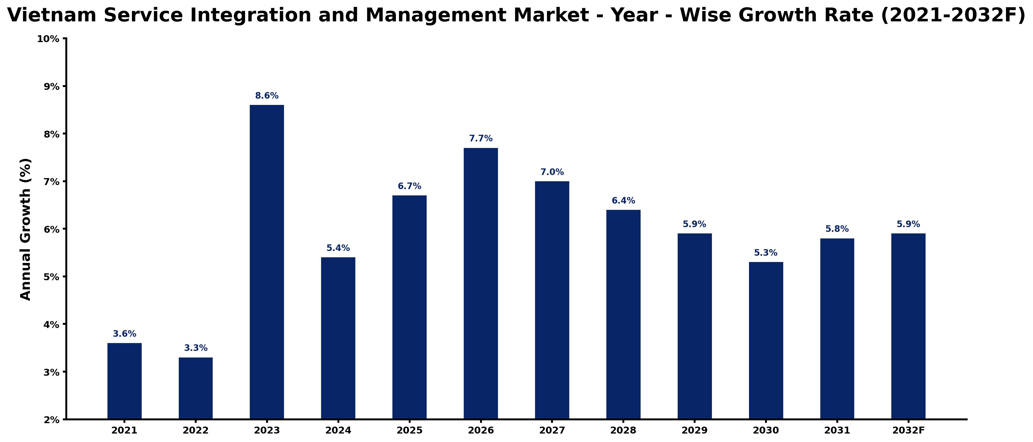 Vietnam Service Integration and Management Market Year-wise Growth Rate and Key Drivers