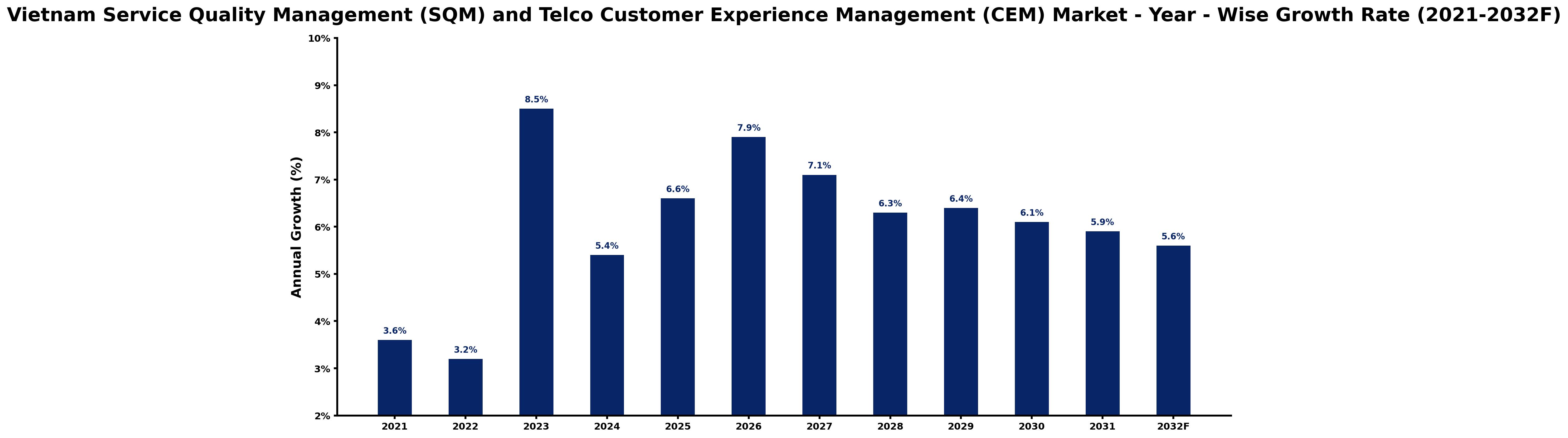 Vietnam Service Quality Management (SQM) and Telco Customer Experience Management (CEM) Market Year-wise Growth Rate and Key Drivers