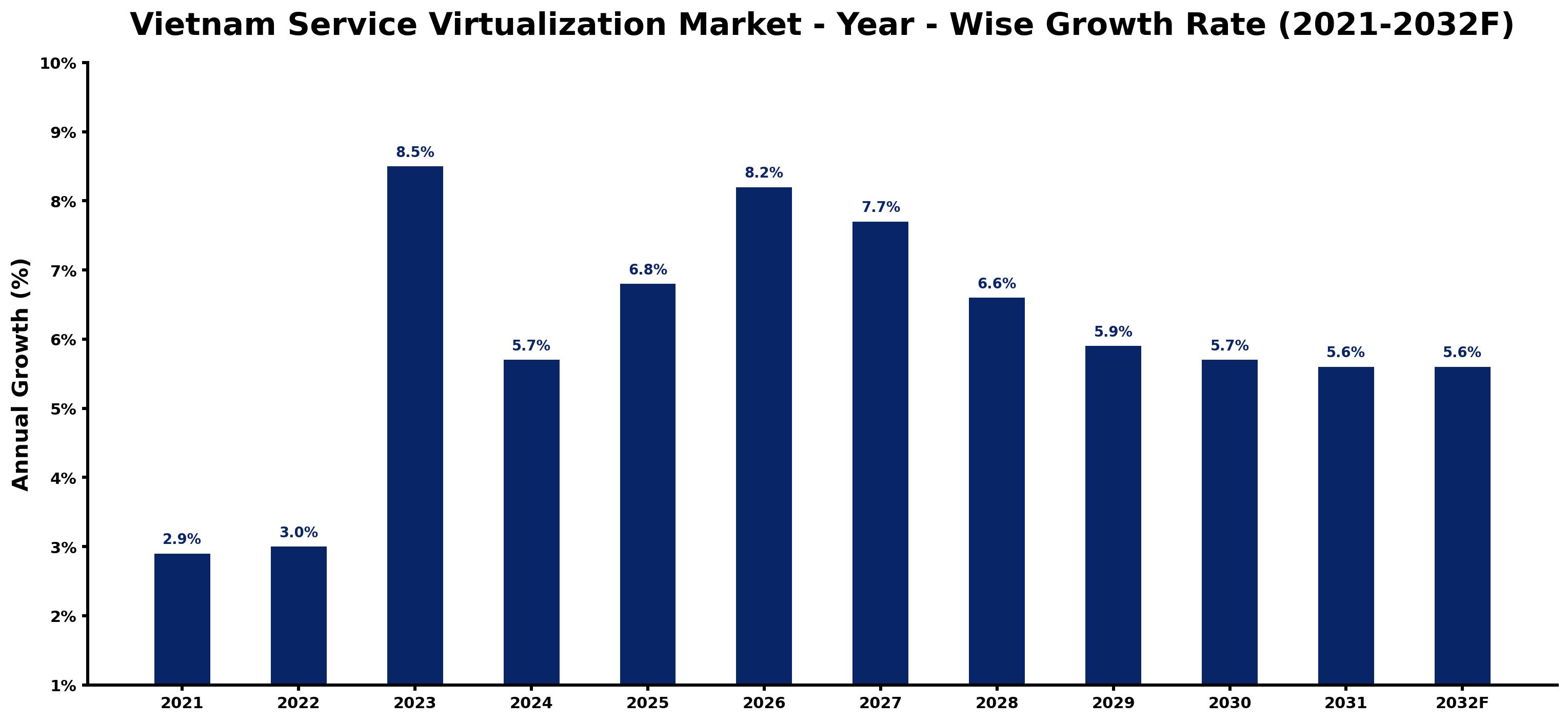 Vietnam Service Virtualization Market Year-wise Growth Rate and Key Drivers