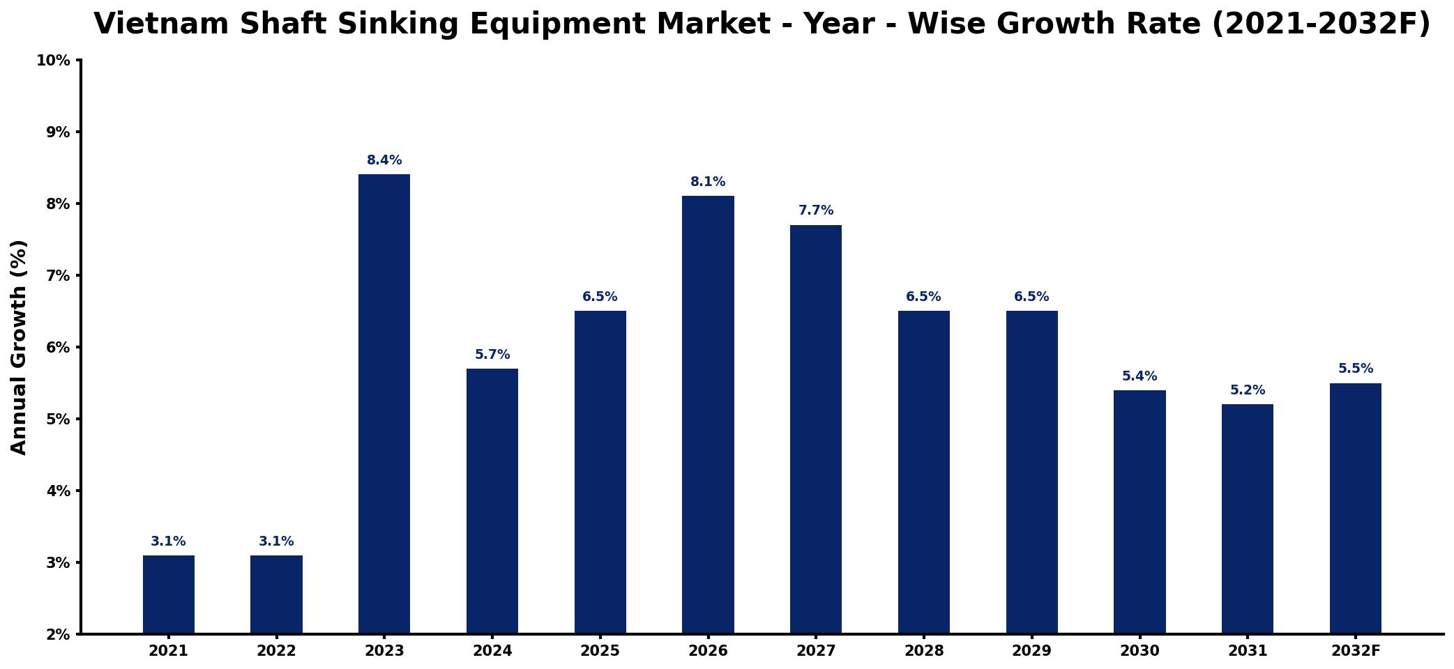 Vietnam Shaft Sinking Equipment Market Year-wise Growth Rate and Key Drivers