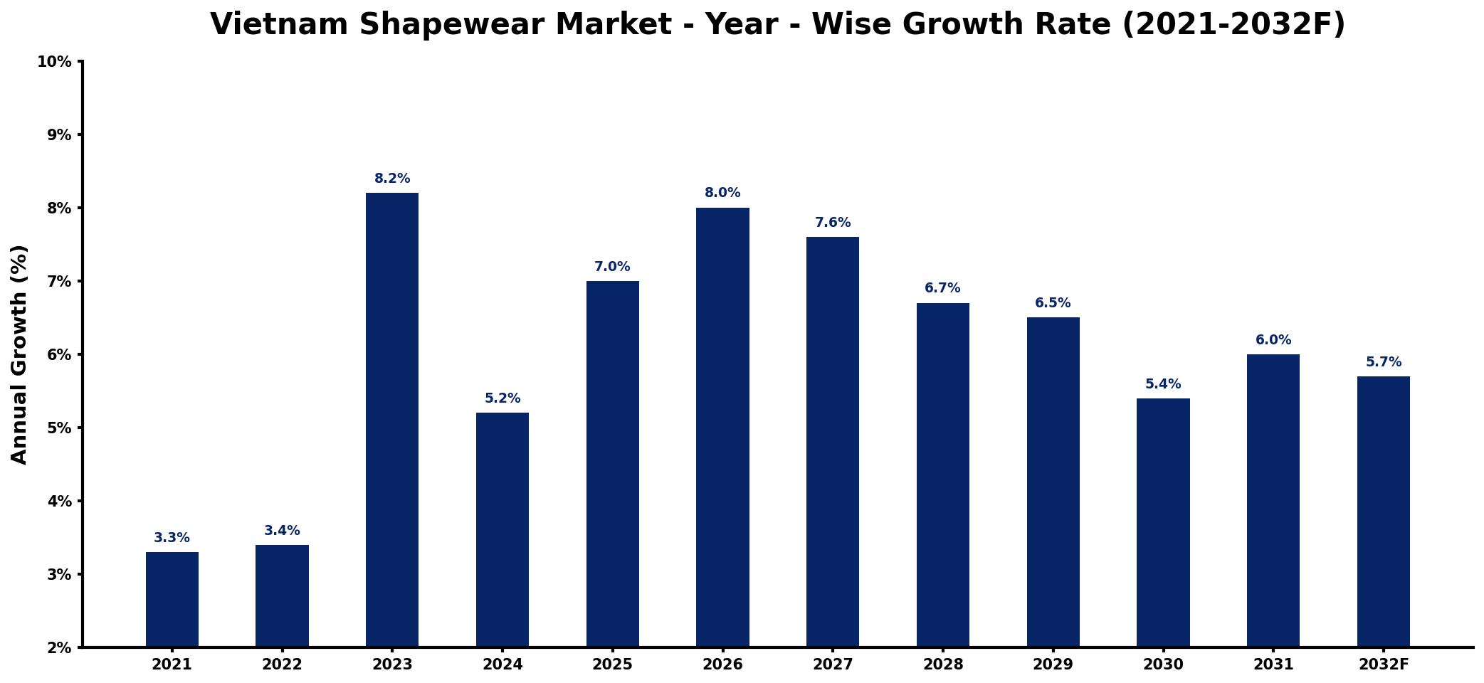 Vietnam Shapewear Market Year-wise Growth Rate and Key Drivers