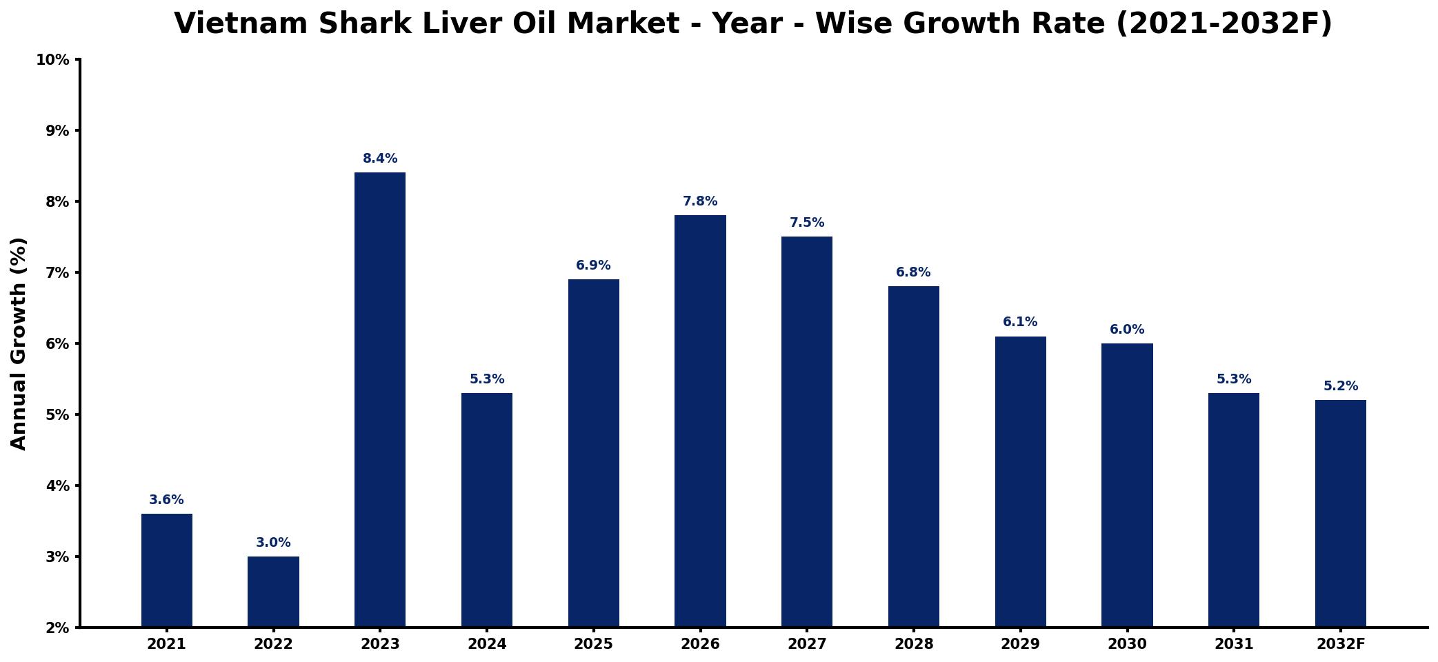Vietnam Shark Liver Oil Market Year-wise Growth Rate and Key Drivers