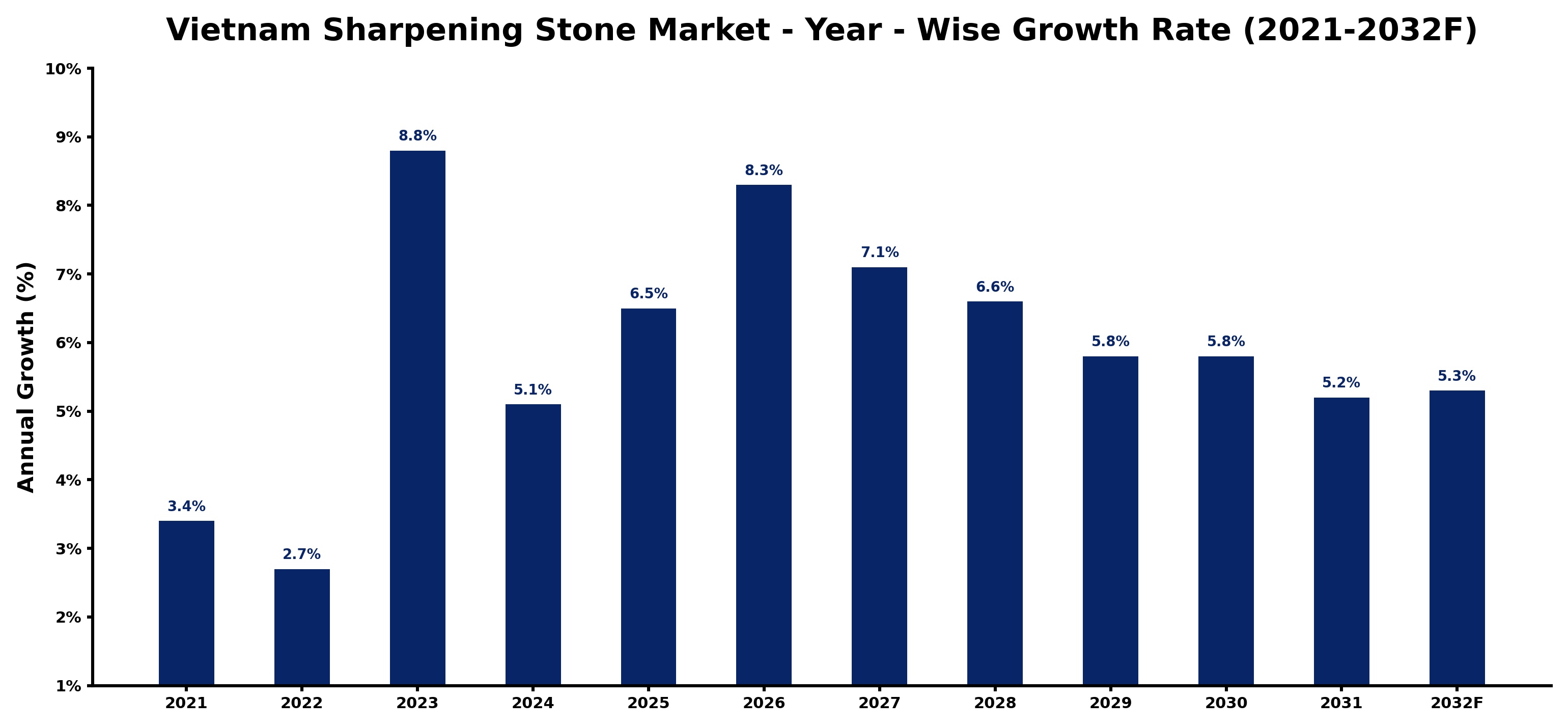 Vietnam Sharpening Stone Market Year-wise Growth Rate and Key Drivers