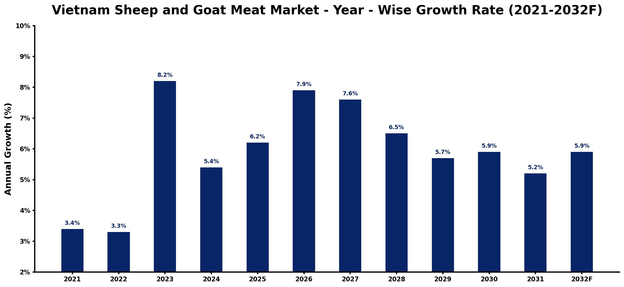 Vietnam Sheep and Goat Meat Market Year-wise Growth Rate and Key Drivers