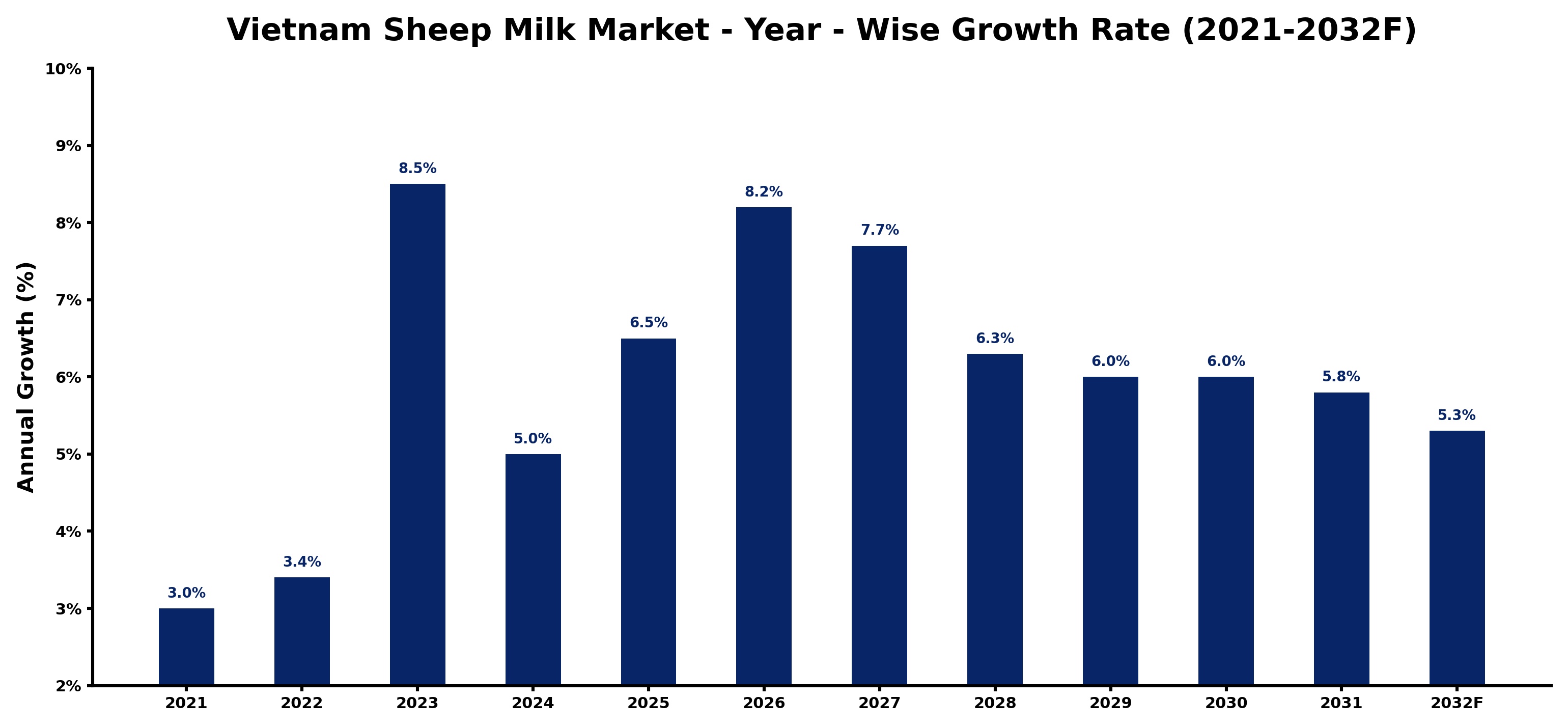 Vietnam Sheep Milk Market Year-wise Growth Rate and Key Drivers