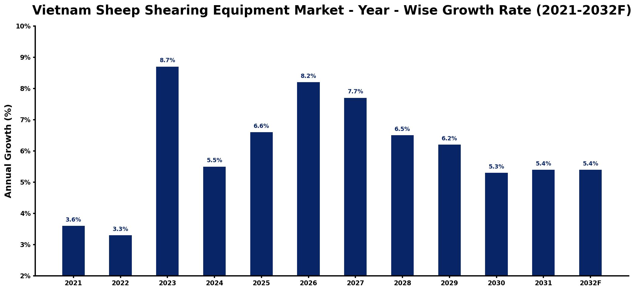 Vietnam Sheep Shearing Equipment Market Year-wise Growth Rate and Key Drivers