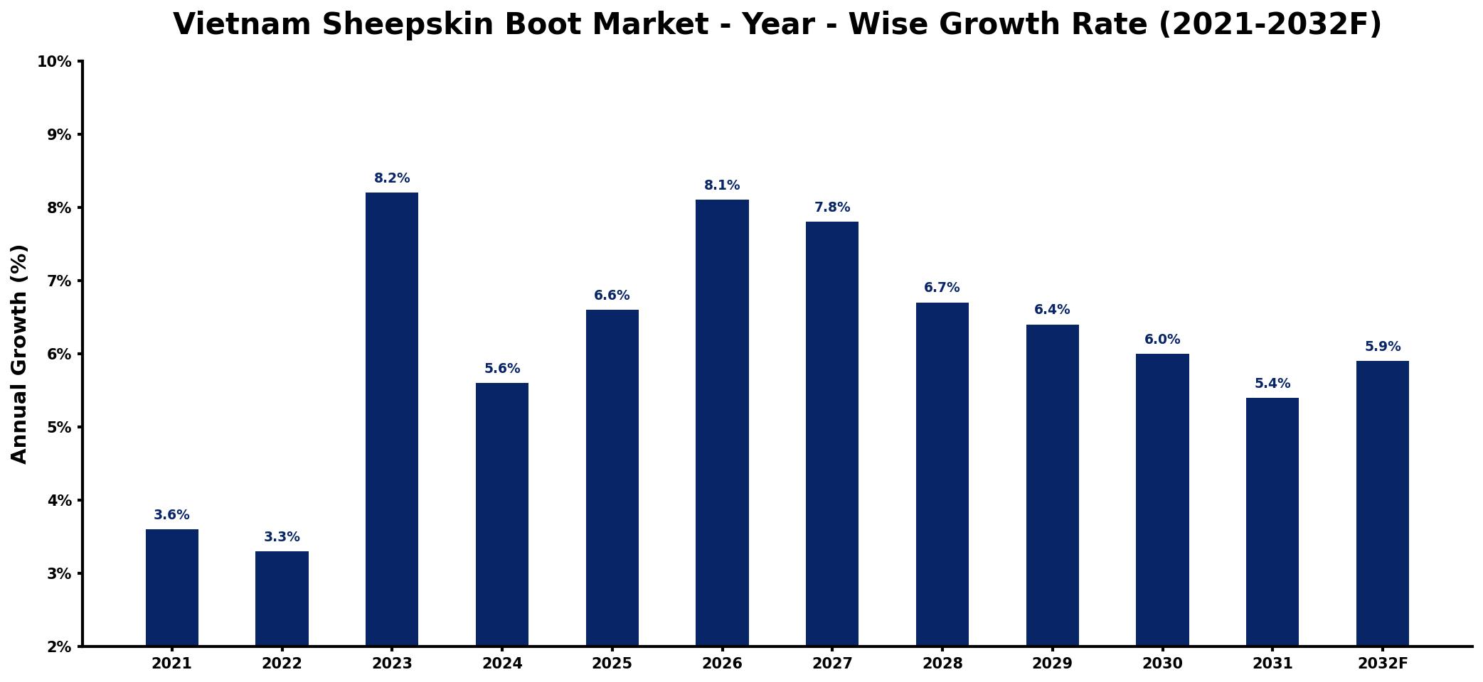 Vietnam Sheepskin Boot Market Year-wise Growth Rate and Key Drivers