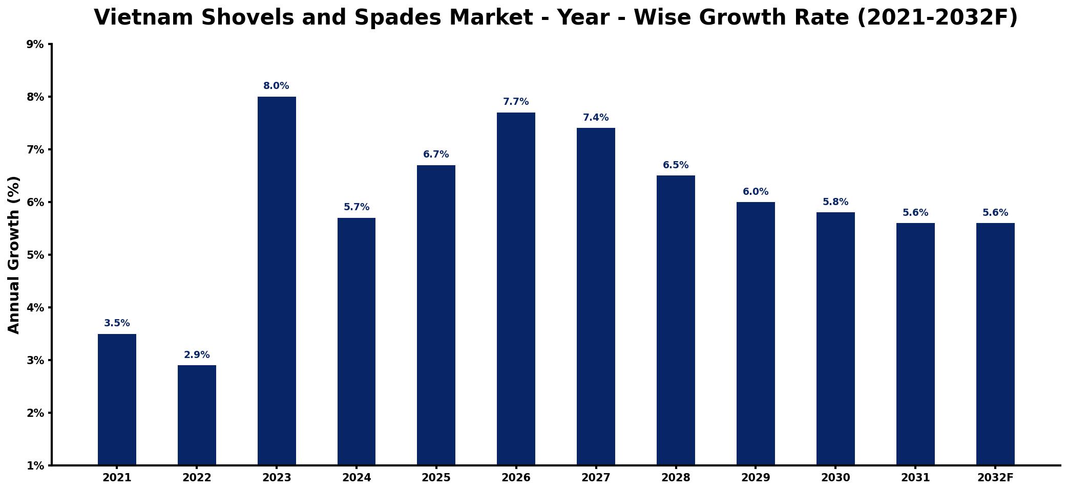 Vietnam Shovels and Spades Market Year-wise Growth Rate and Key Drivers