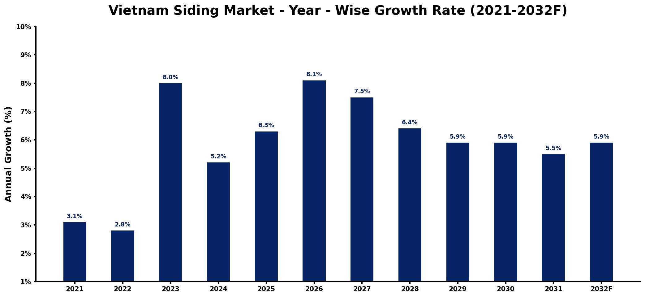 Vietnam Siding Market Year-wise Growth Rate and Key Drivers