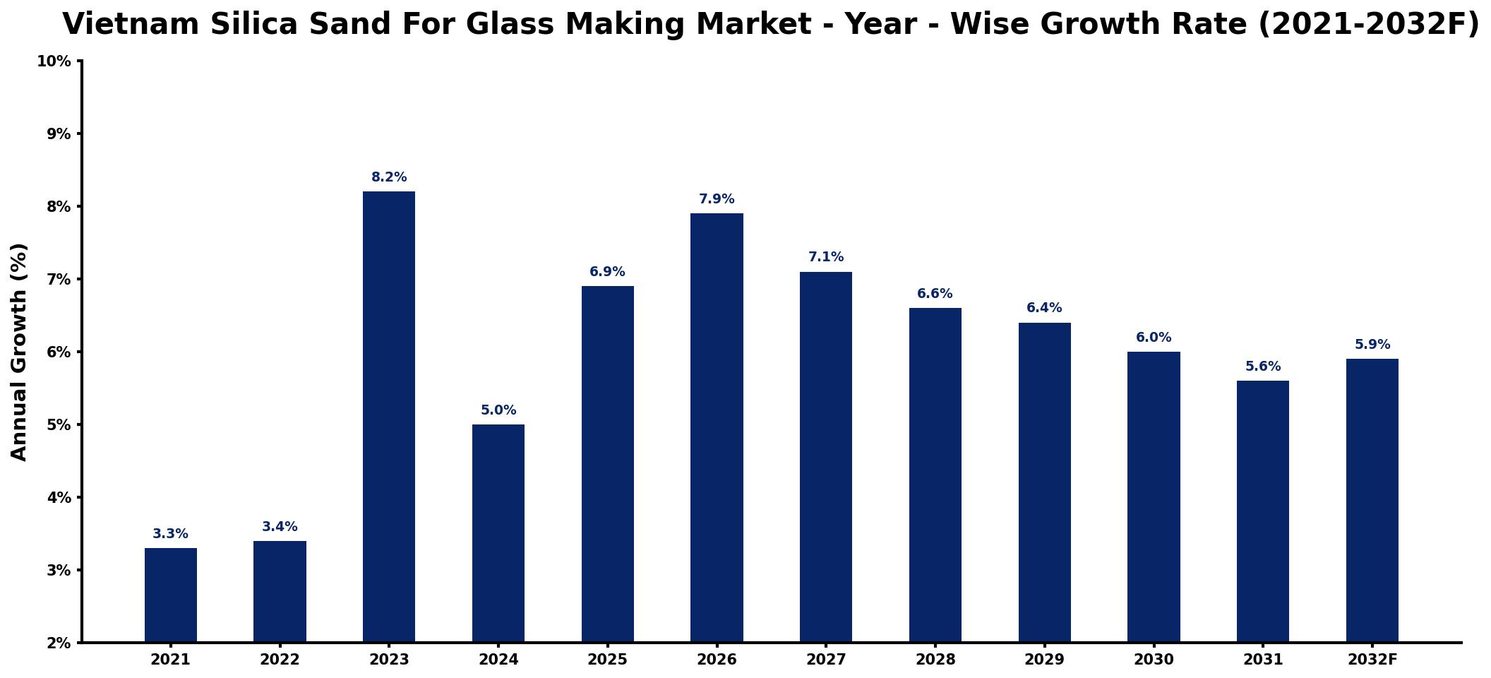 Vietnam Silica Sand For Glass Making Market Year-wise Growth Rate and Key Drivers