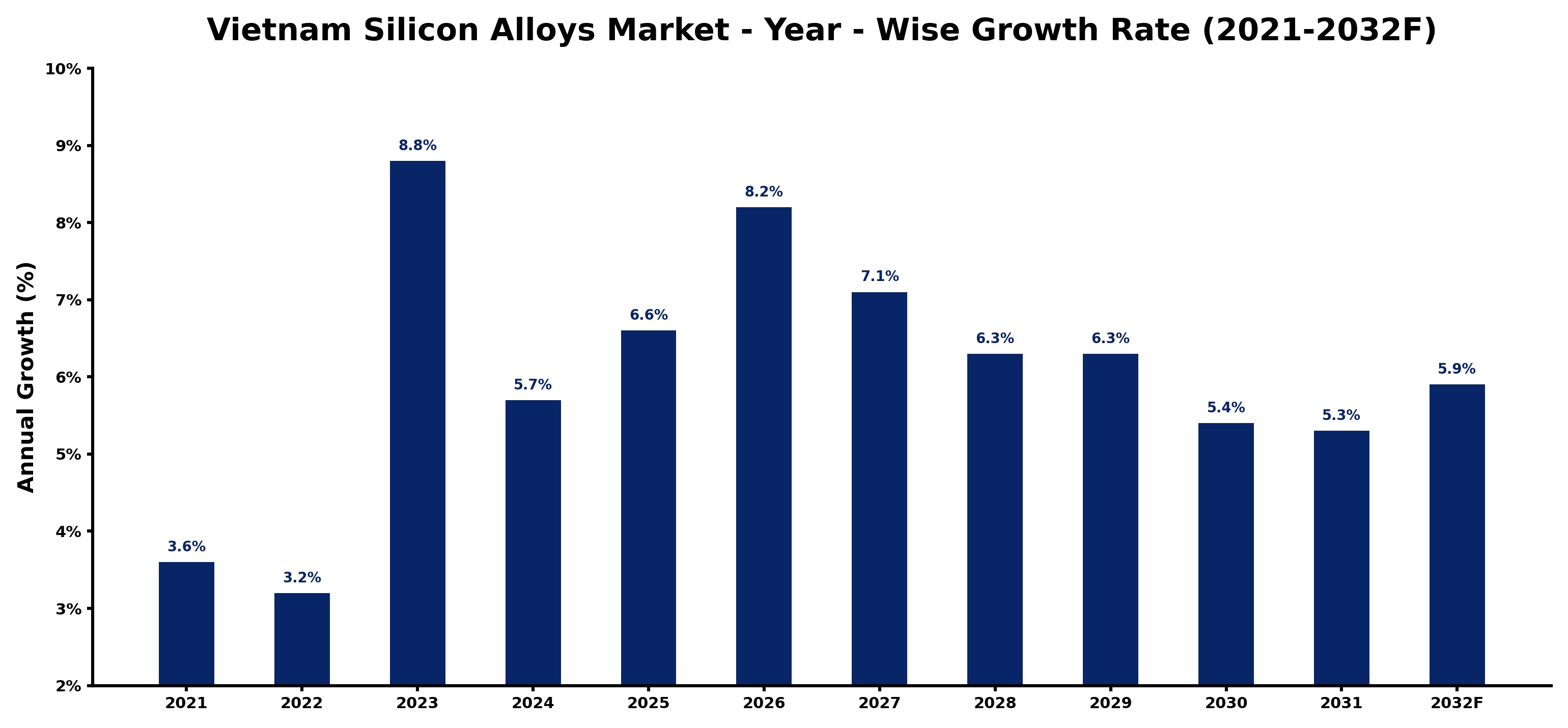 Vietnam Silicon Alloys Market Year-wise Growth Rate and Key Drivers
