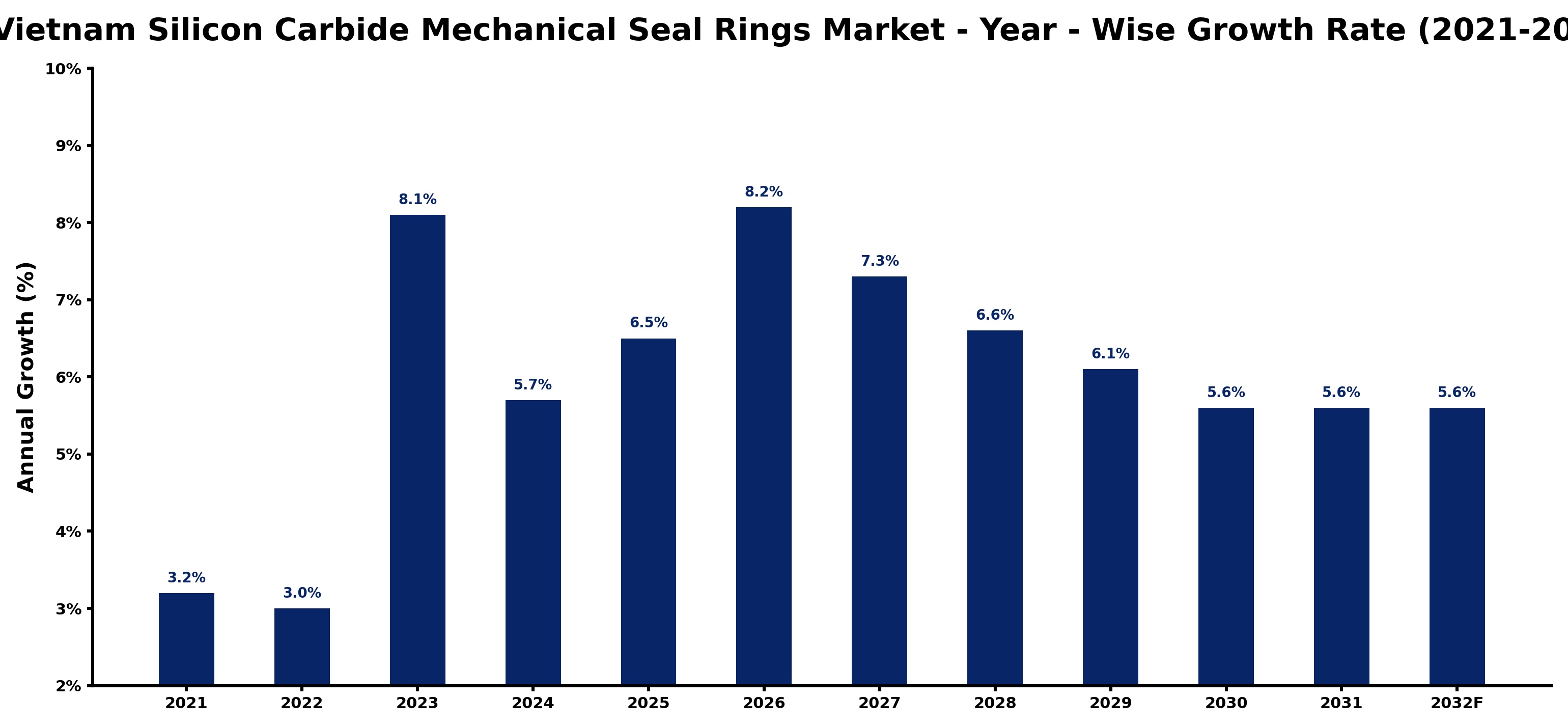 Vietnam Silicon Carbide Mechanical Seal Rings Market Year-wise Growth Rate and Key Drivers