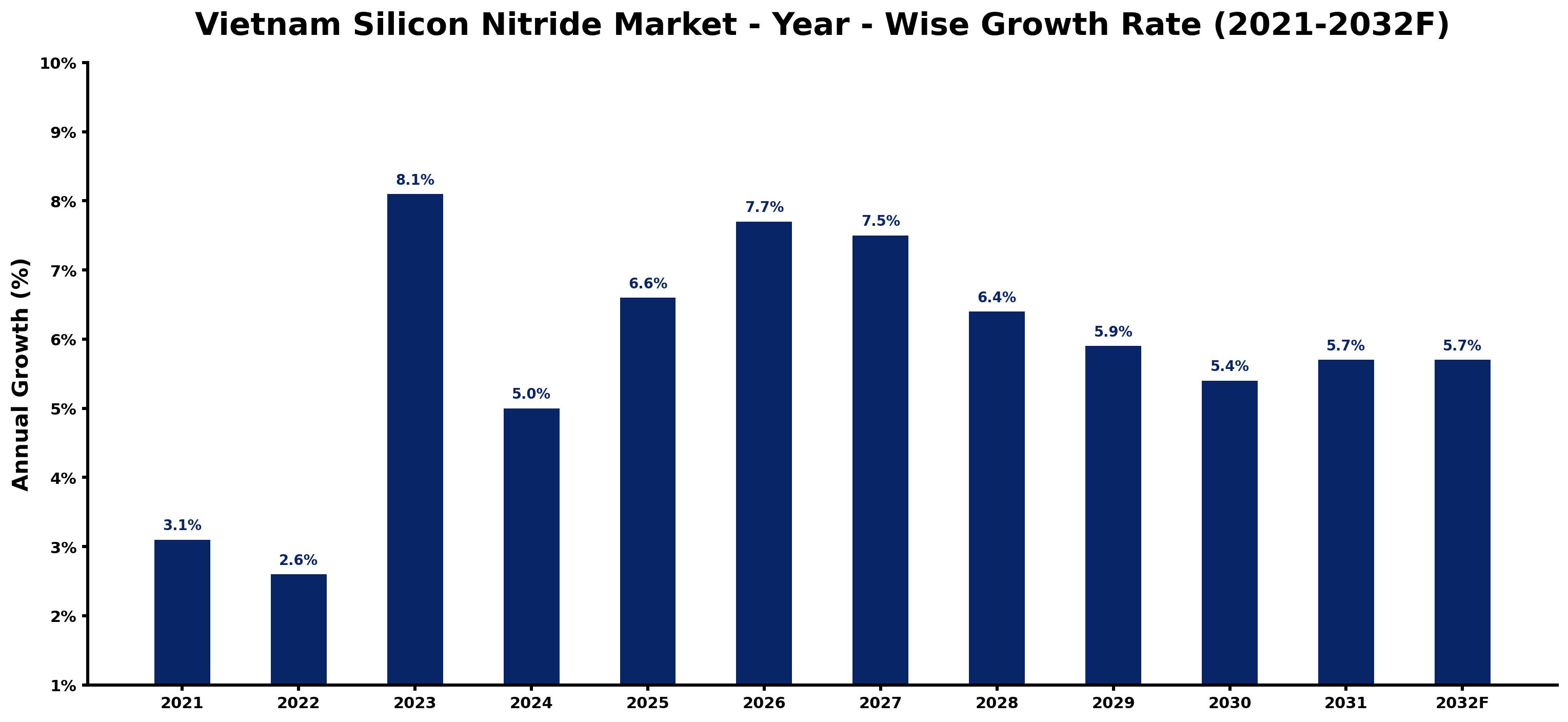 Vietnam Silicon Nitride Market Year-wise Growth Rate and Key Drivers