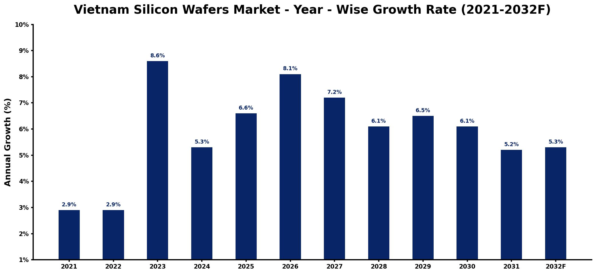 Vietnam Silicon Wafers Market Year-wise Growth Rate and Key Drivers