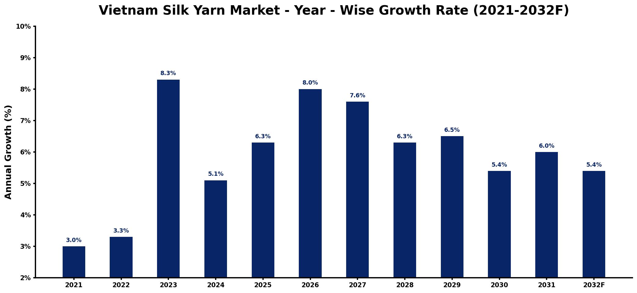 Vietnam Silk Yarn Market Year-wise Growth Rate and Key Drivers