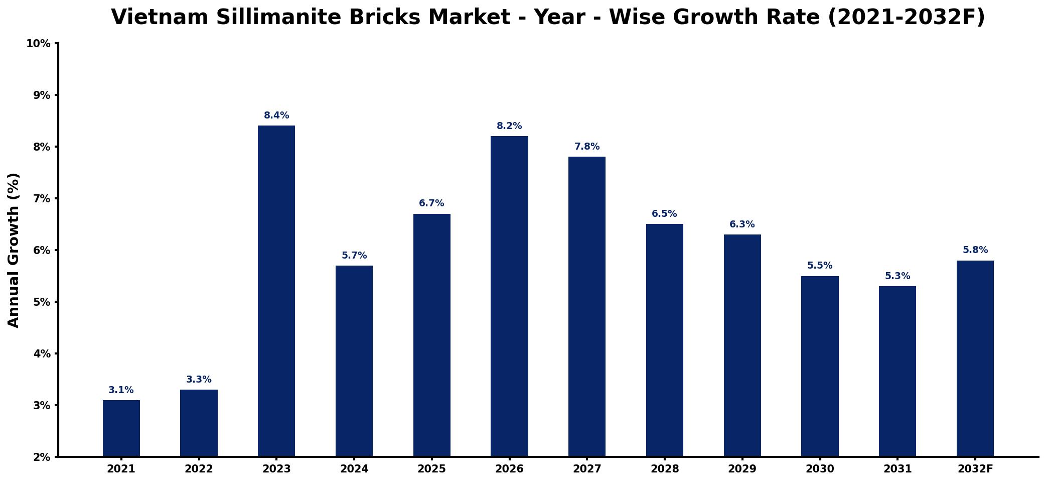 Vietnam Sillimanite Bricks Market Year-wise Growth Rate and Key Drivers