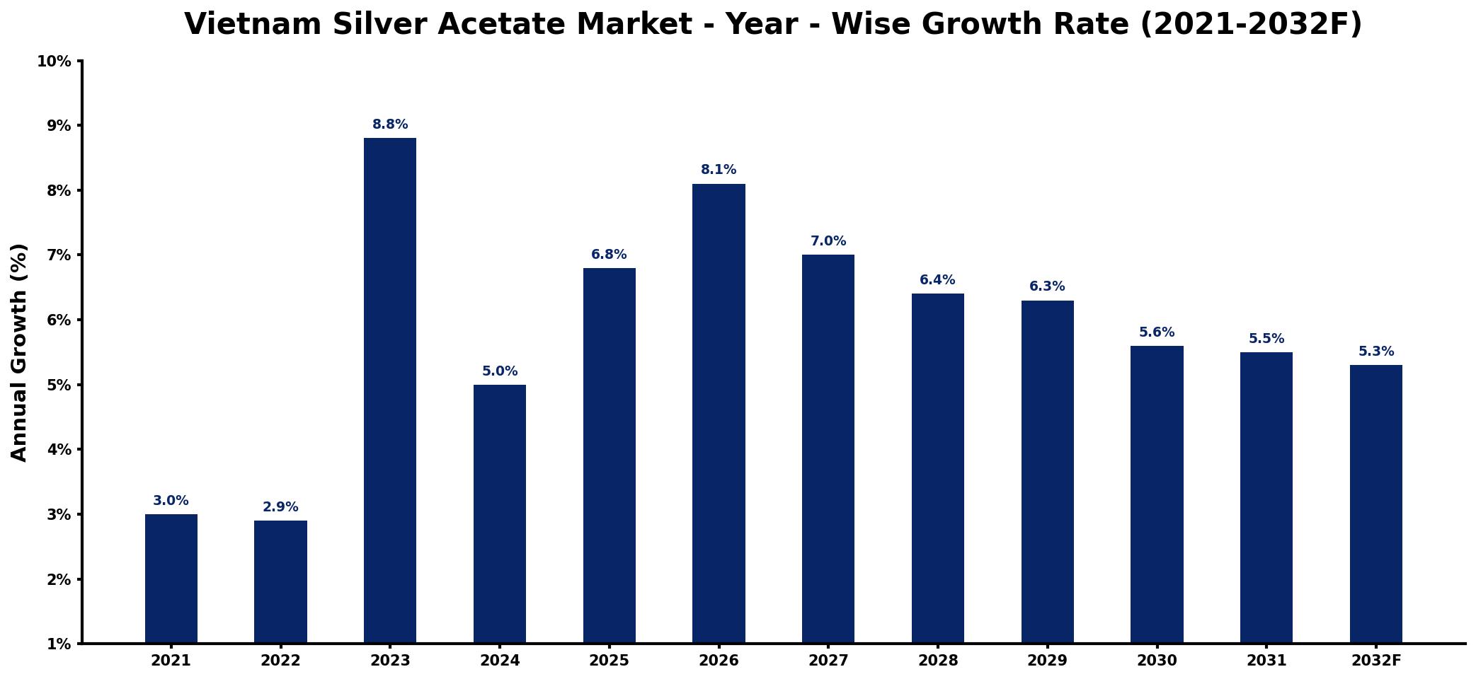 Vietnam Silver Acetate Market Year-wise Growth Rate and Key Drivers