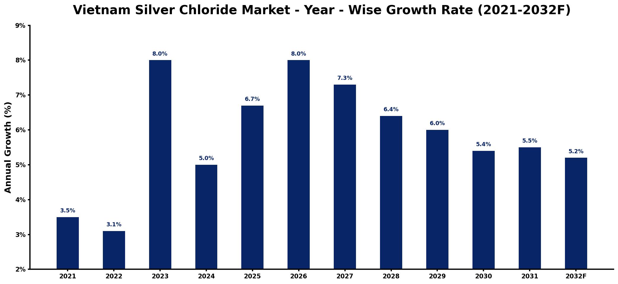 Vietnam Silver Chloride Market Year-wise Growth Rate and Key Drivers