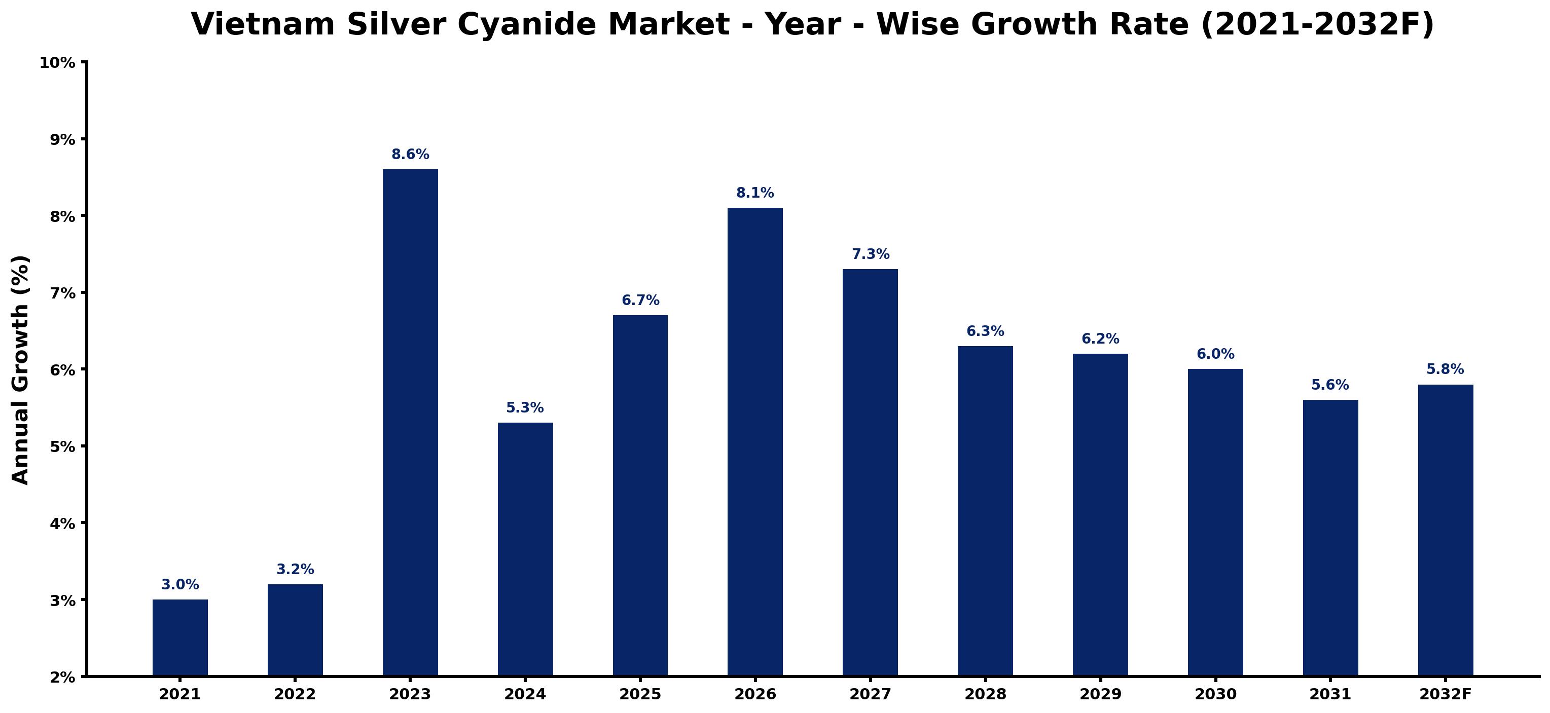 Vietnam Silver Cyanide Market Year-wise Growth Rate and Key Drivers