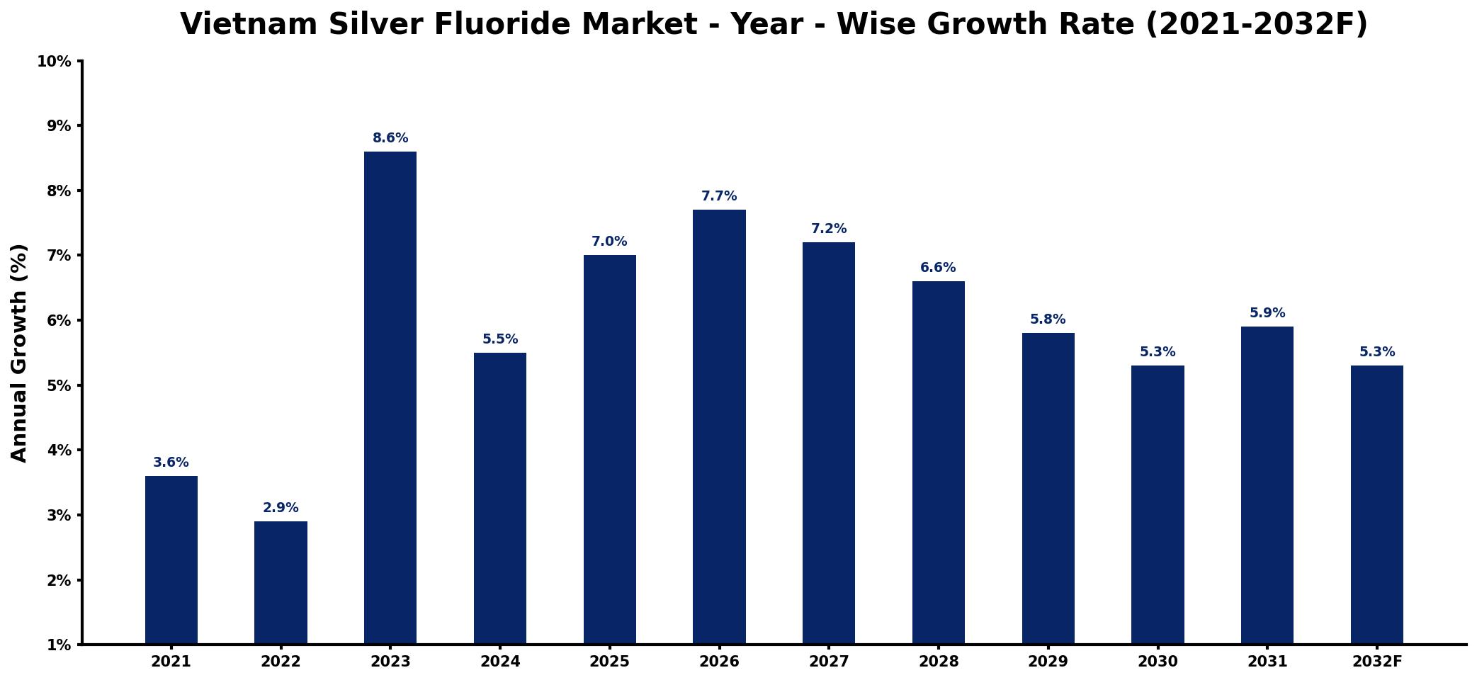 Vietnam Silver Fluoride Market Year-wise Growth Rate and Key Drivers