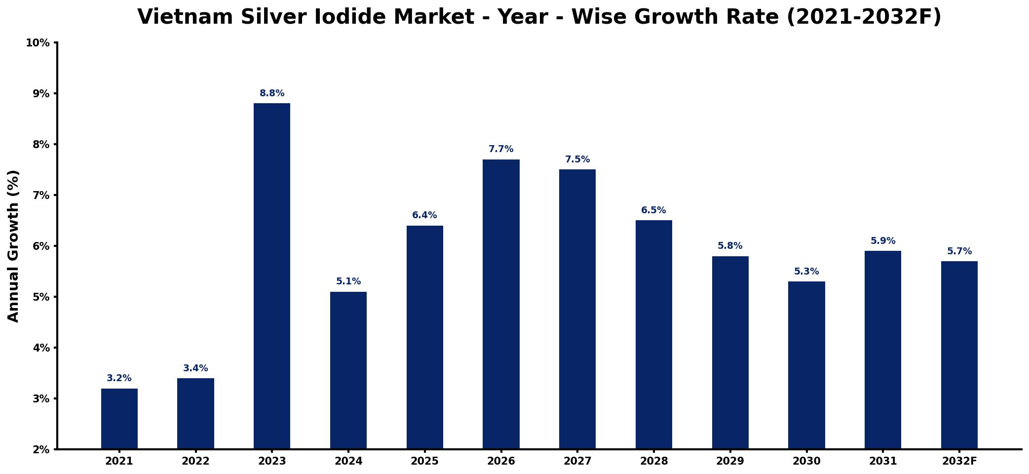 Vietnam Silver Iodide Market Year-wise Growth Rate and Key Drivers