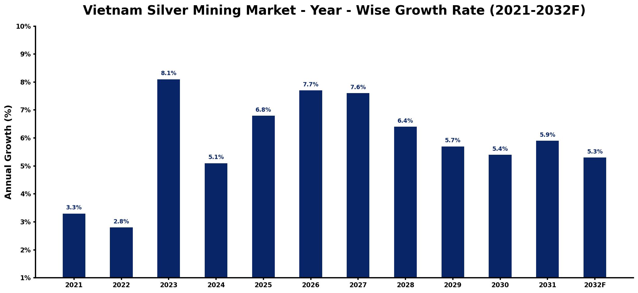 Vietnam Silver Mining Market Year-wise Growth Rate and Key Drivers