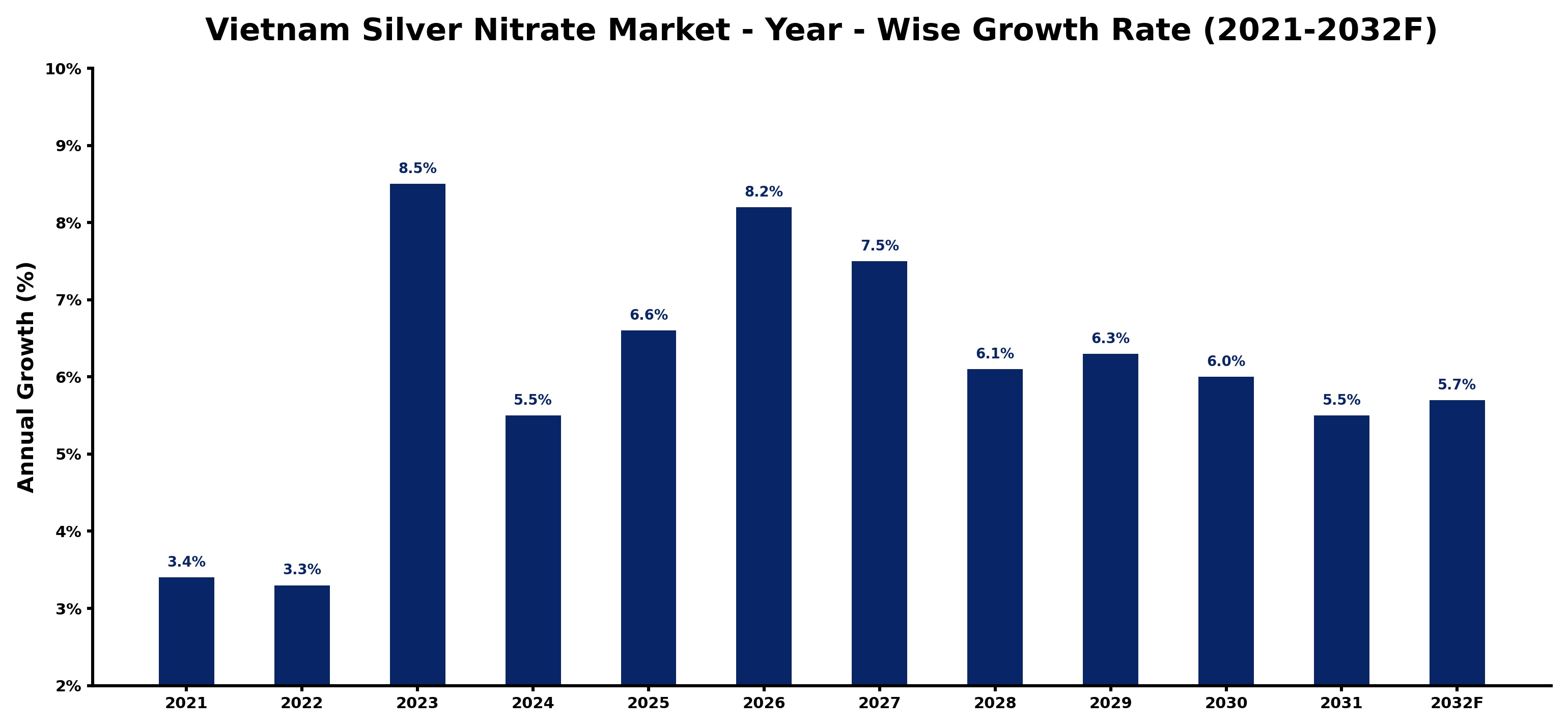 Vietnam Silver Nitrate Market Year-wise Growth Rate and Key Drivers