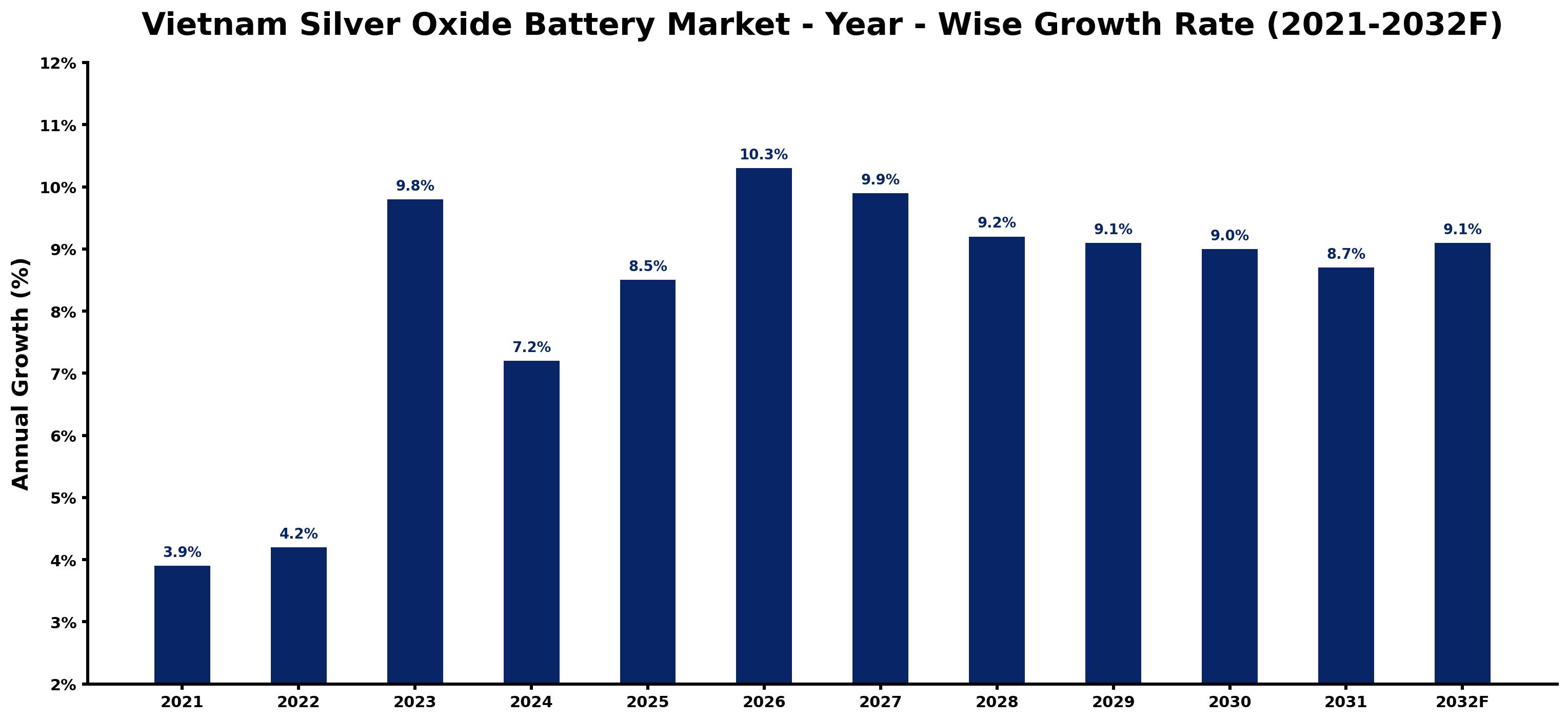 Vietnam Silver Oxide Battery Market Year-wise Growth Rate and Key Drivers