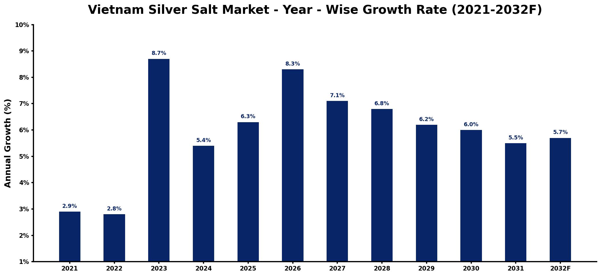 Vietnam Silver Salt Market Year-wise Growth Rate and Key Drivers