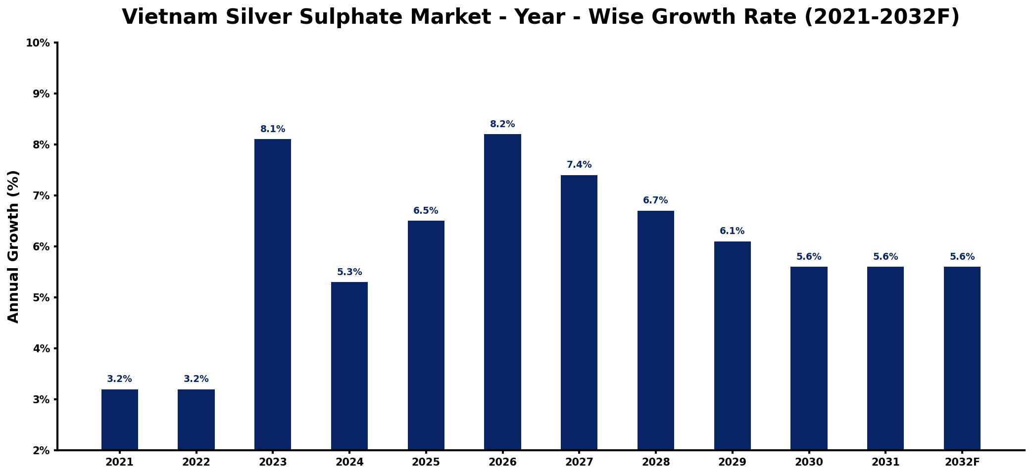 Vietnam Silver Sulphate Market Year-wise Growth Rate and Key Drivers