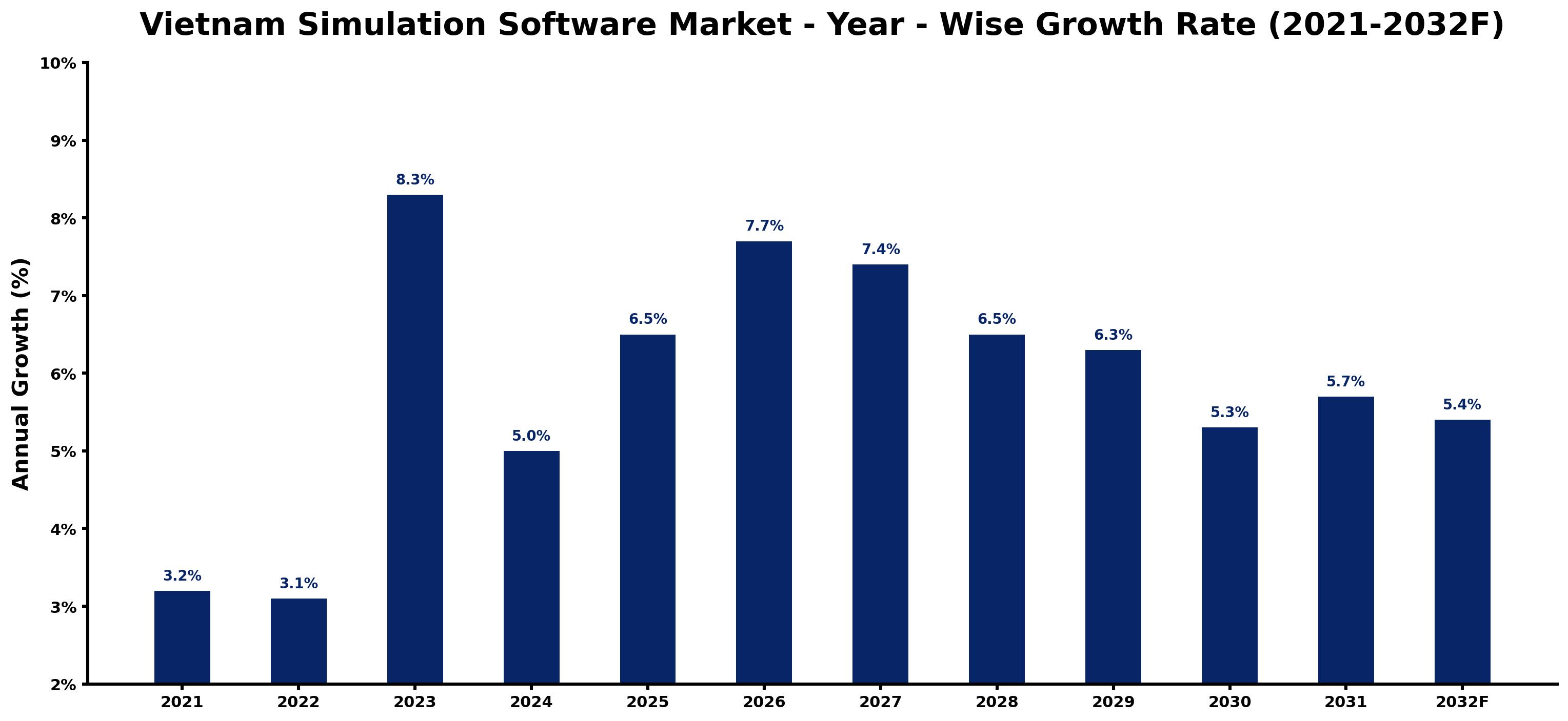 Vietnam Simulation Software Market Year-wise Growth Rate and Key Drivers