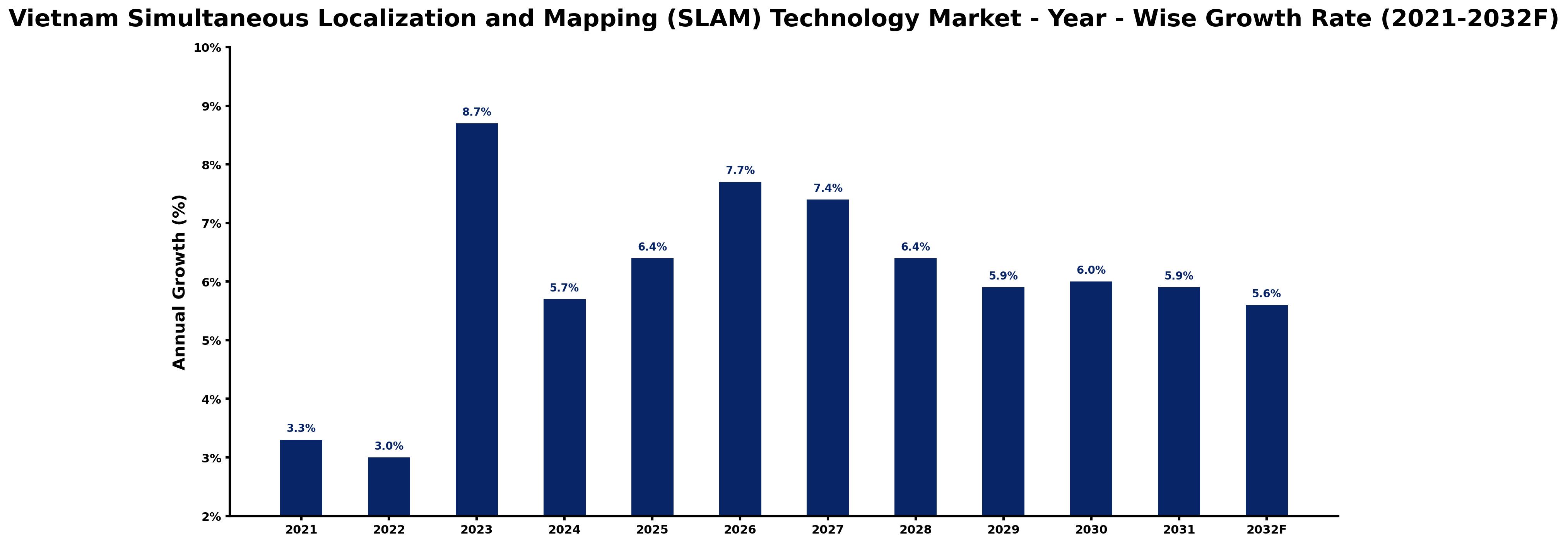 Vietnam Simultaneous Localization and Mapping (SLAM) Technology Market Year-wise Growth Rate and Key Drivers