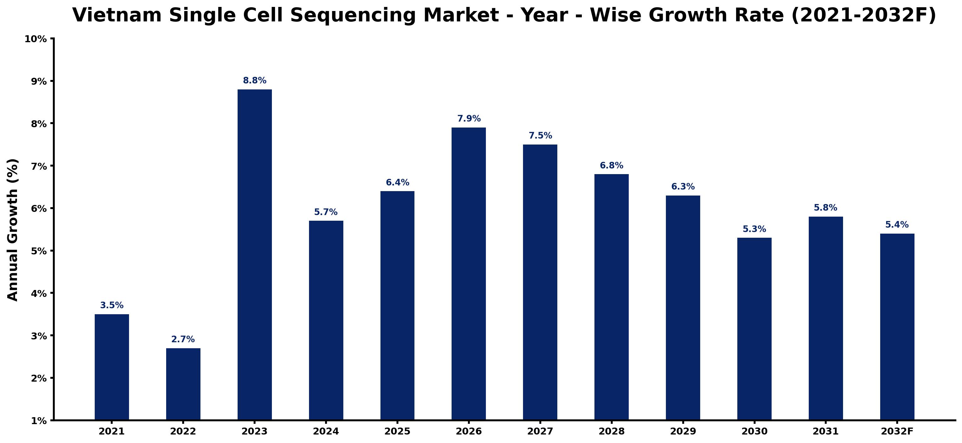 Vietnam Single Cell Sequencing Market Year-wise Growth Rate and Key Drivers