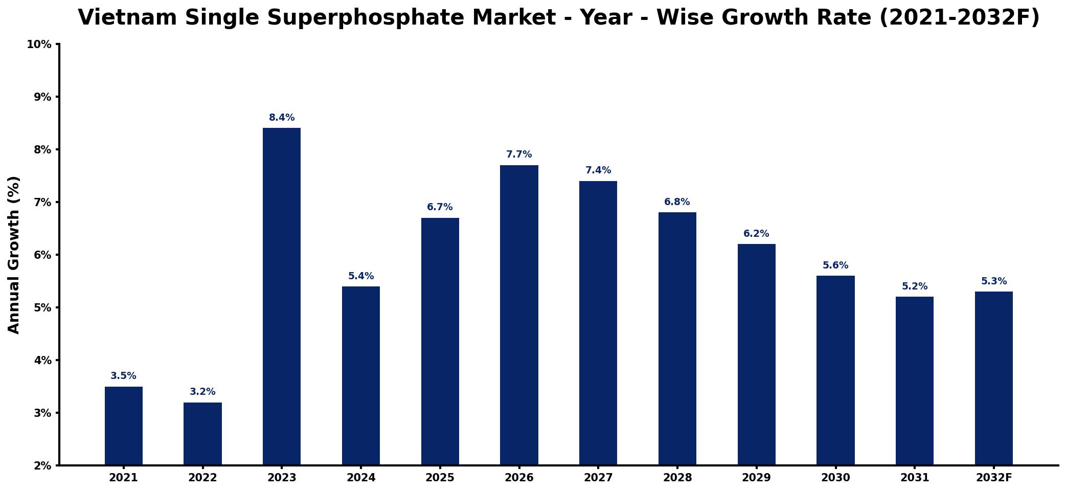 Vietnam Single Superphosphate Market Year-wise Growth Rate and Key Drivers