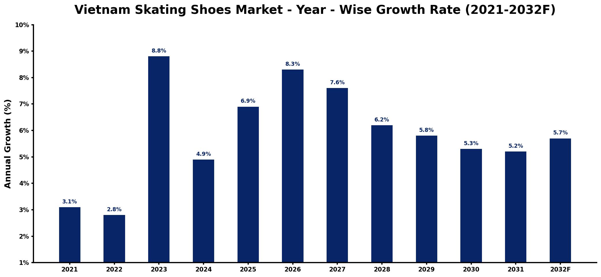 Vietnam Skating Shoes Market Year-wise Growth Rate and Key Drivers