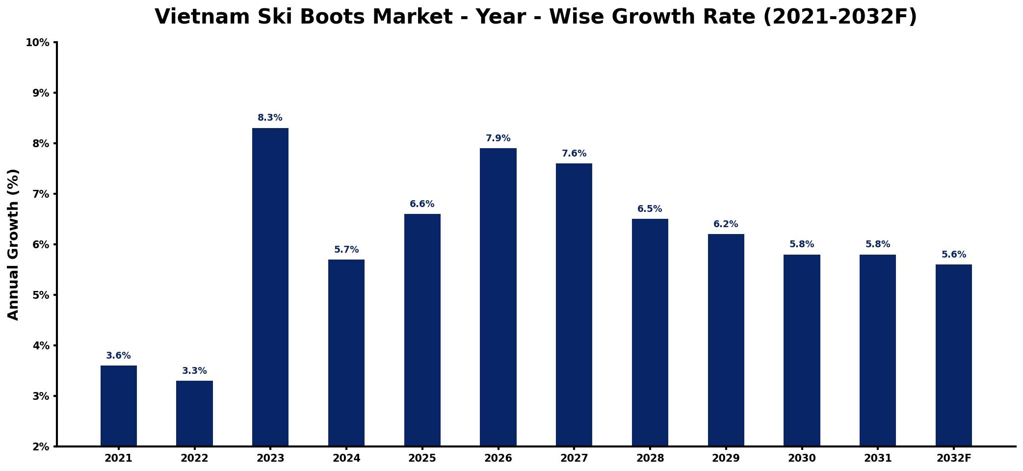 Vietnam Ski Boots Market Year-wise Growth Rate and Key Drivers