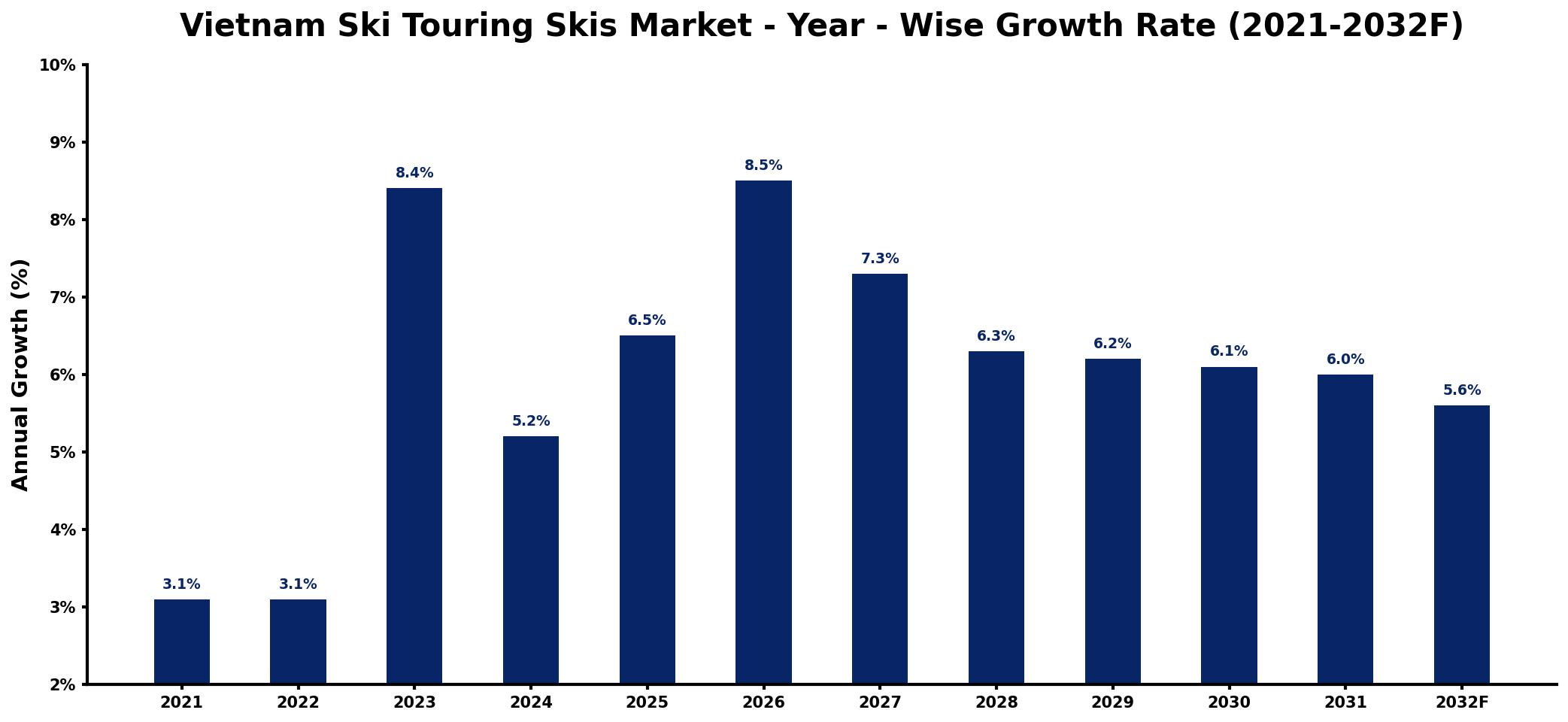 Vietnam Ski Touring Skis Market Year-wise Growth Rate and Key Drivers