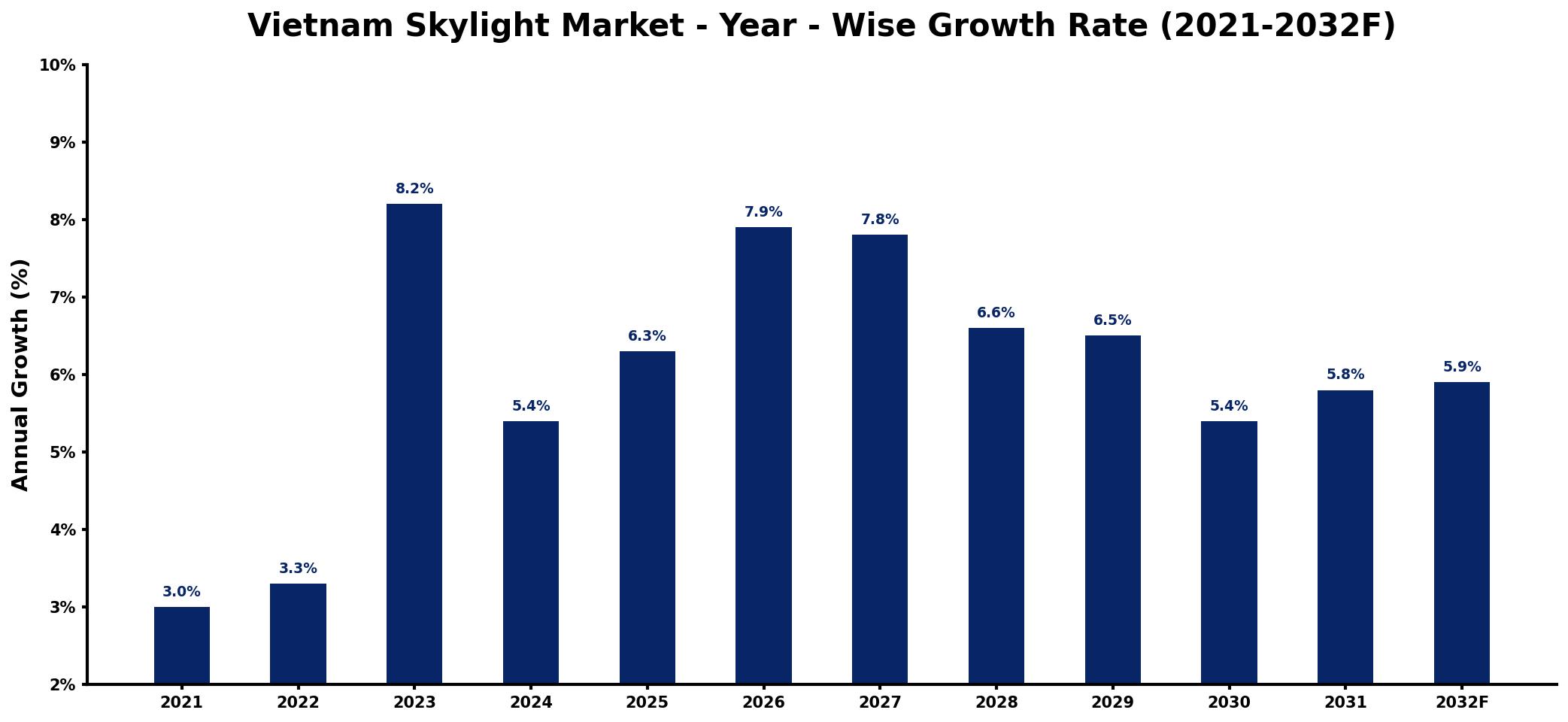 Vietnam Skylight Market Year-wise Growth Rate and Key Drivers