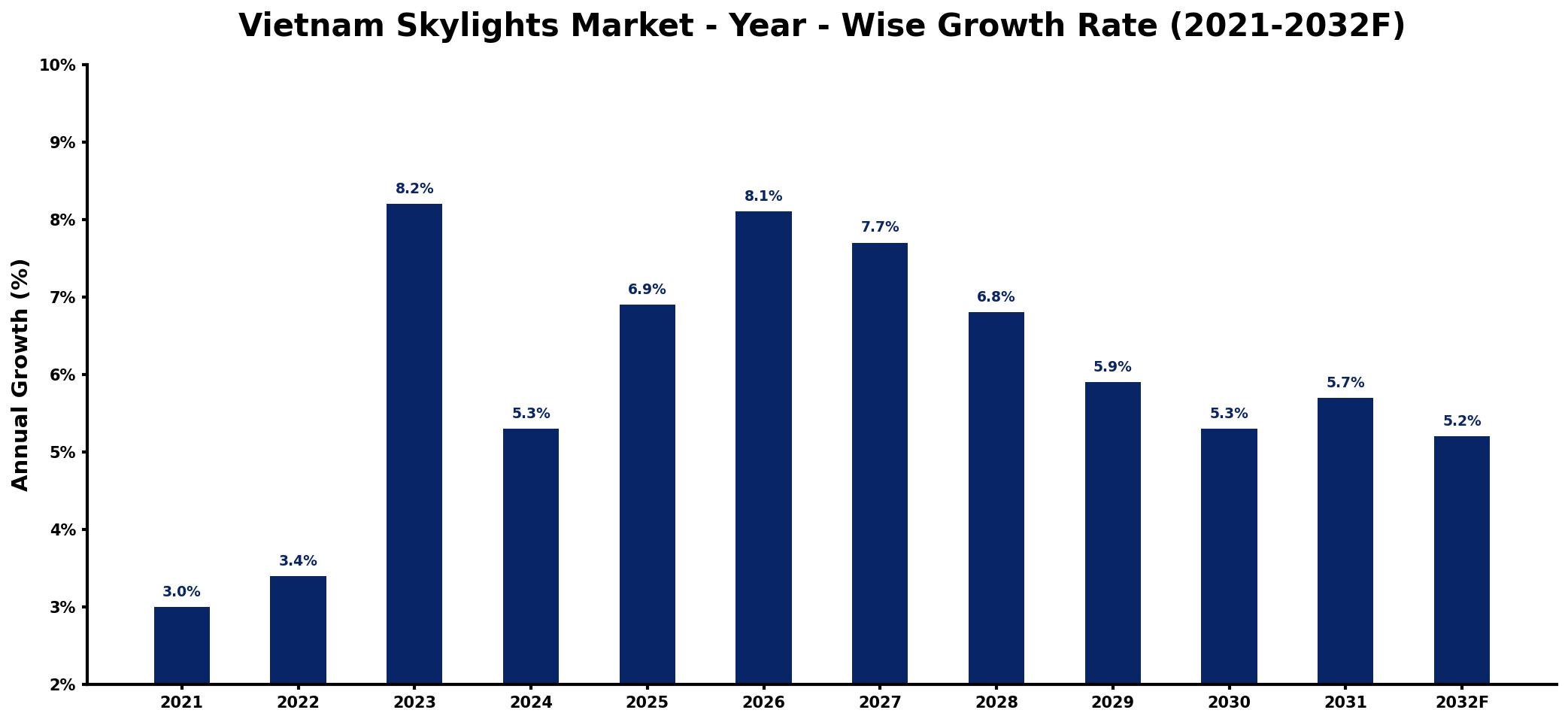 Vietnam Skylights Market Year-wise Growth Rate and Key Drivers