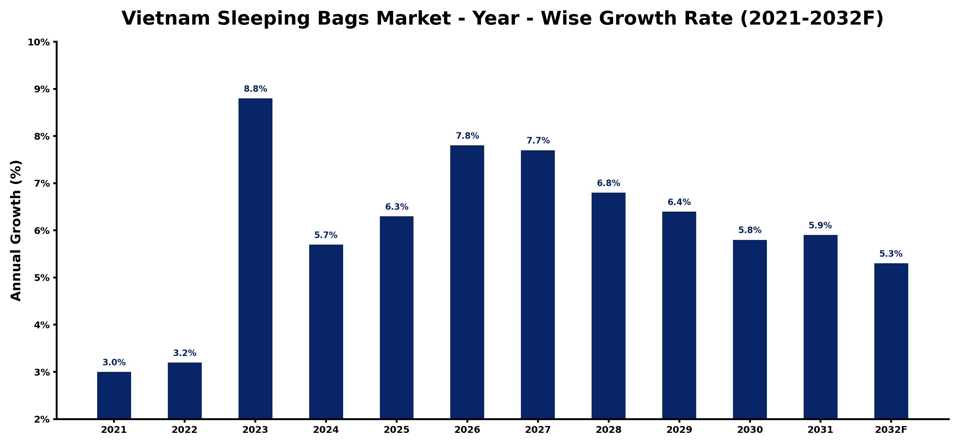 Vietnam Sleeping Bags Market Year-wise Growth Rate and Key Drivers