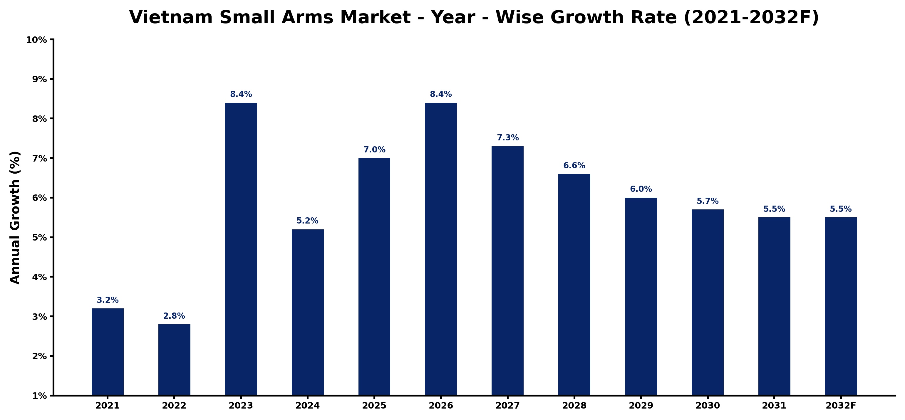 Vietnam Small Arms Market Year-wise Growth Rate and Key Drivers
