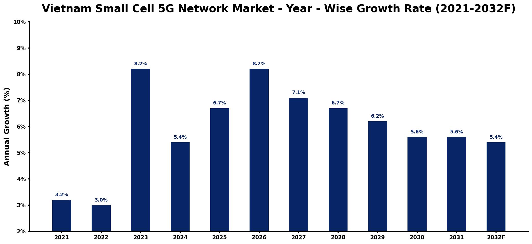 Vietnam Small Cell 5G Network Market Year-wise Growth Rate and Key Drivers