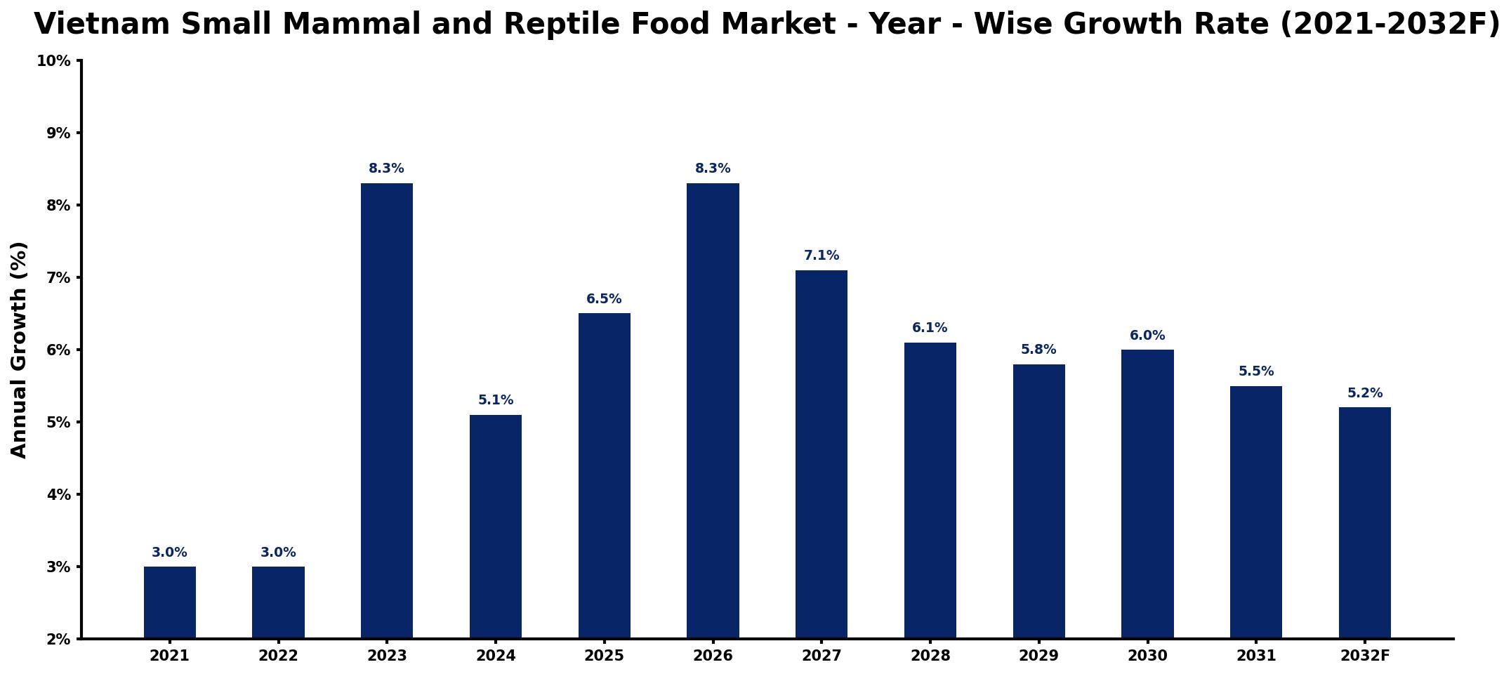 Vietnam Small Mammal and Reptile Food Market Year-wise Growth Rate and Key Drivers
