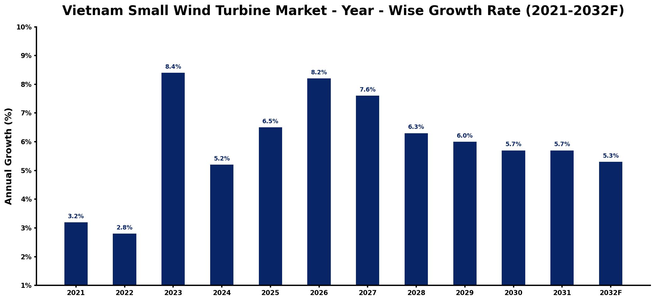 Vietnam Small Wind Turbine Market Year-wise Growth Rate and Key Drivers