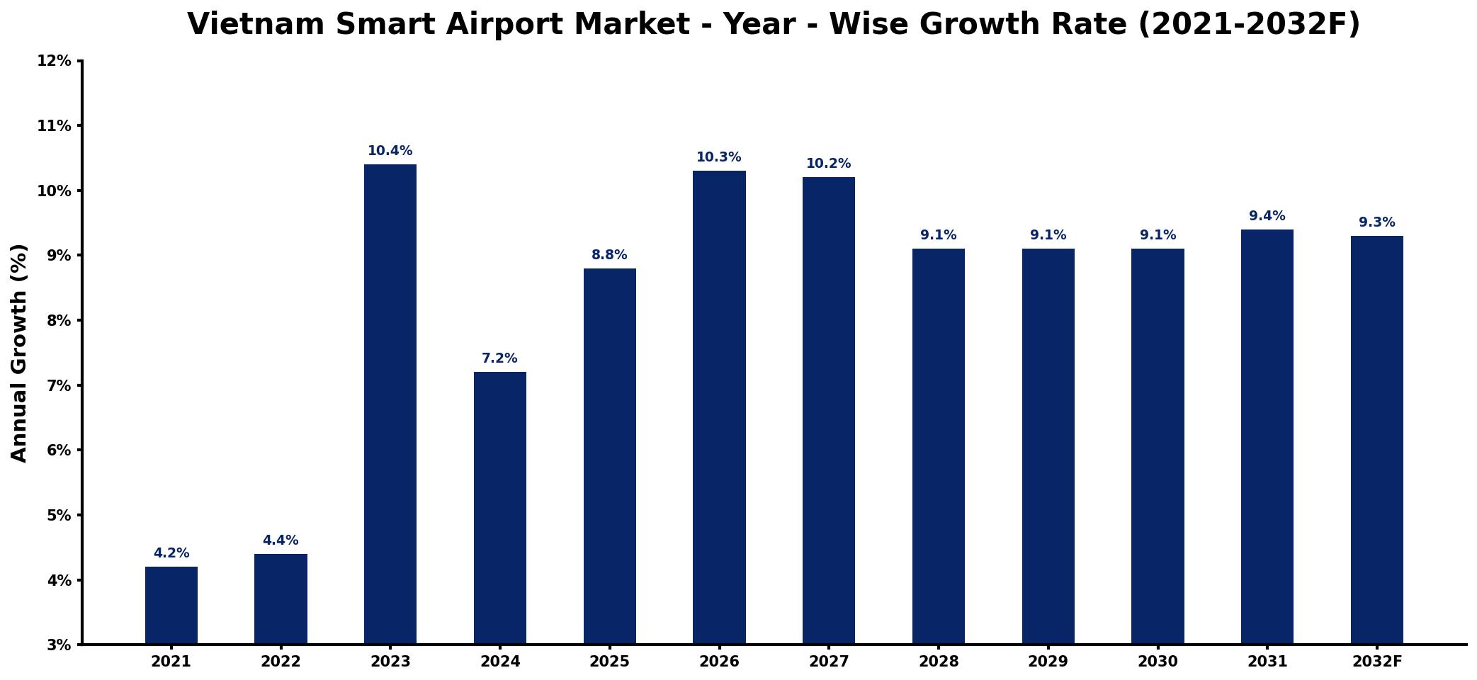 Vietnam Smart Airport Market Year-wise Growth Rate and Key Drivers